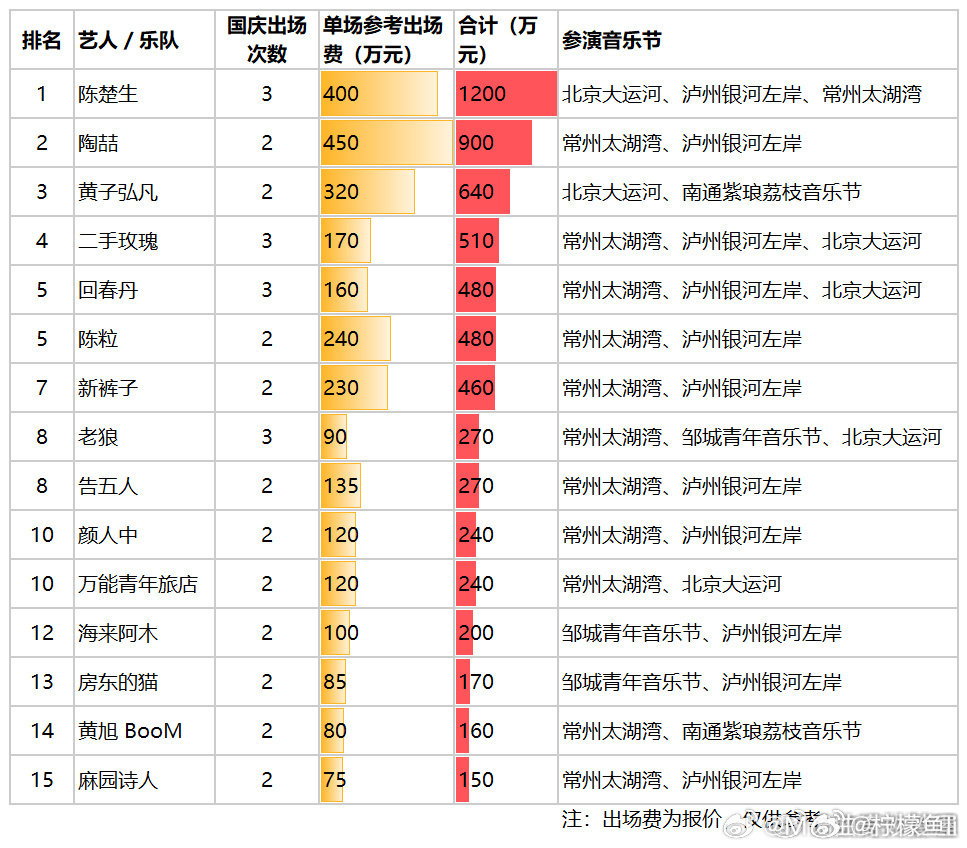 歌王连续三天压台，国庆三大音乐节（这是估算，具体数据只多不少）
仅仅只是音乐节的，们🍐还有一场贵阳4.2万+的演唱会
就说这个陈楚生🐮不🐮 ​