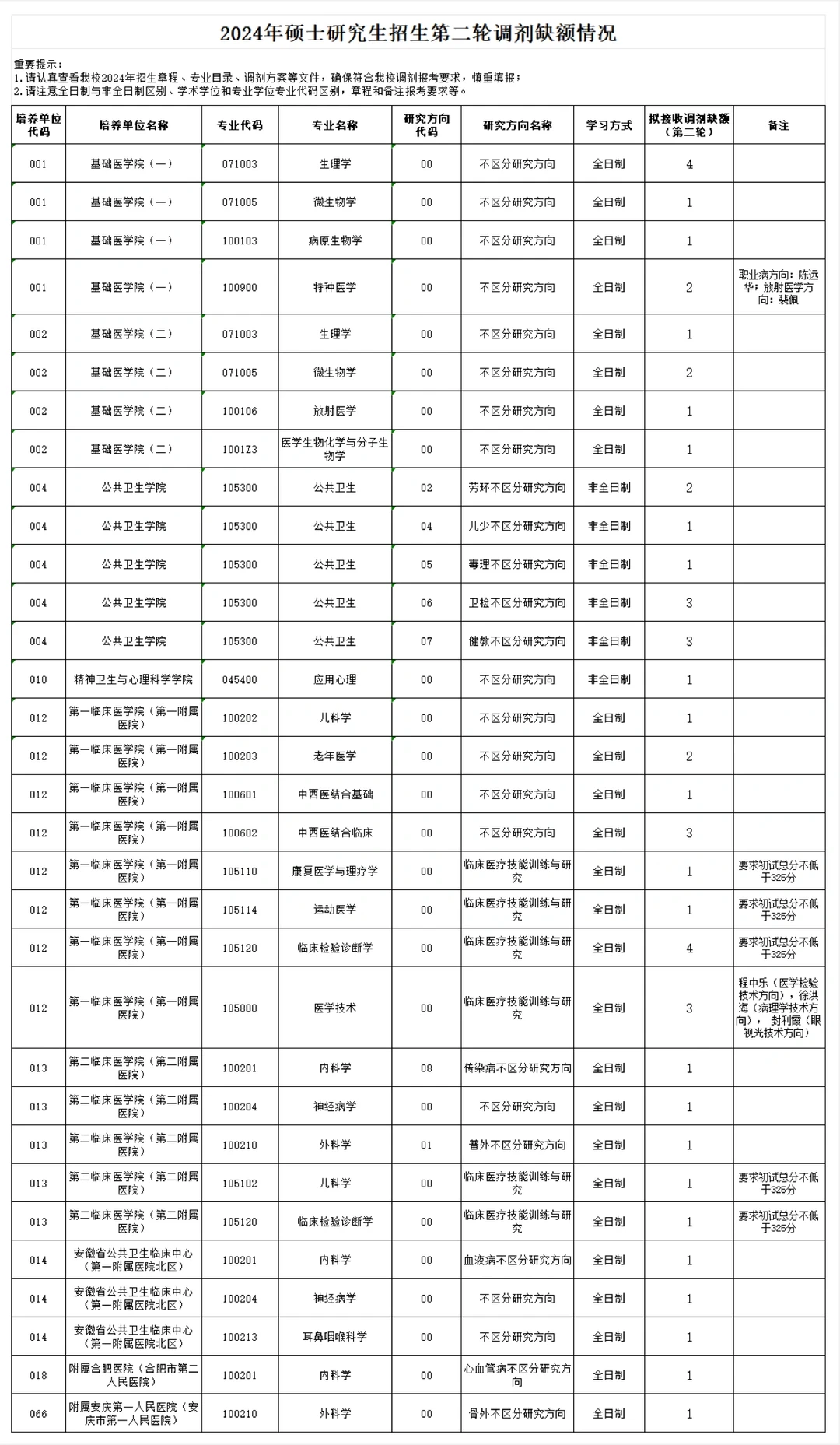 第二轮调剂已经开始啦！坚持住呀❗