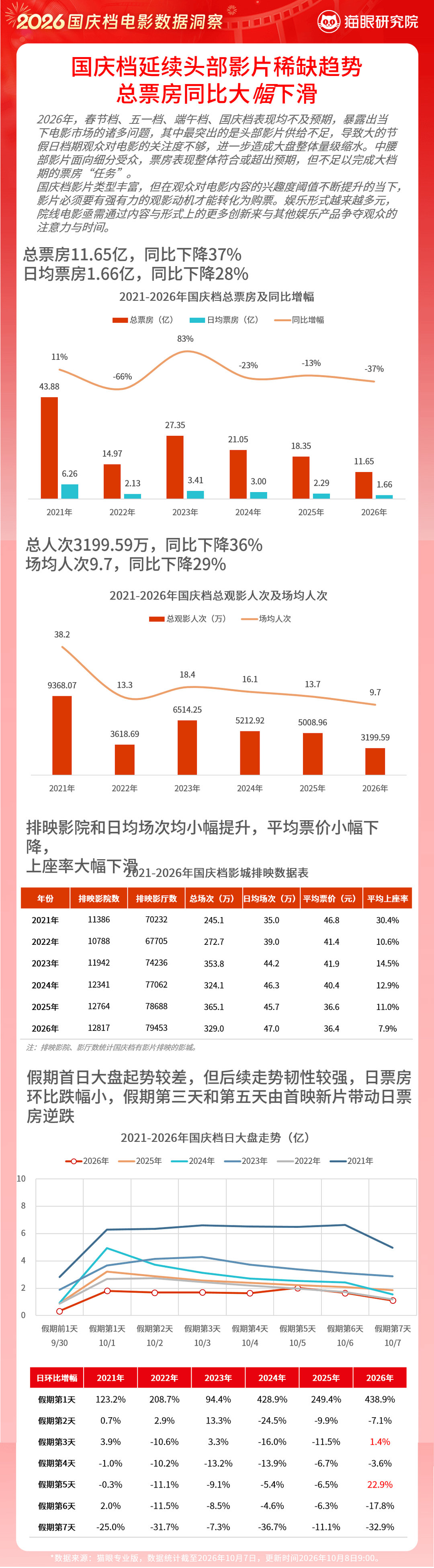 今年国庆档大盘总票房11.65亿
倒退回2014年的水平
没有强片入场很难带动了 ​