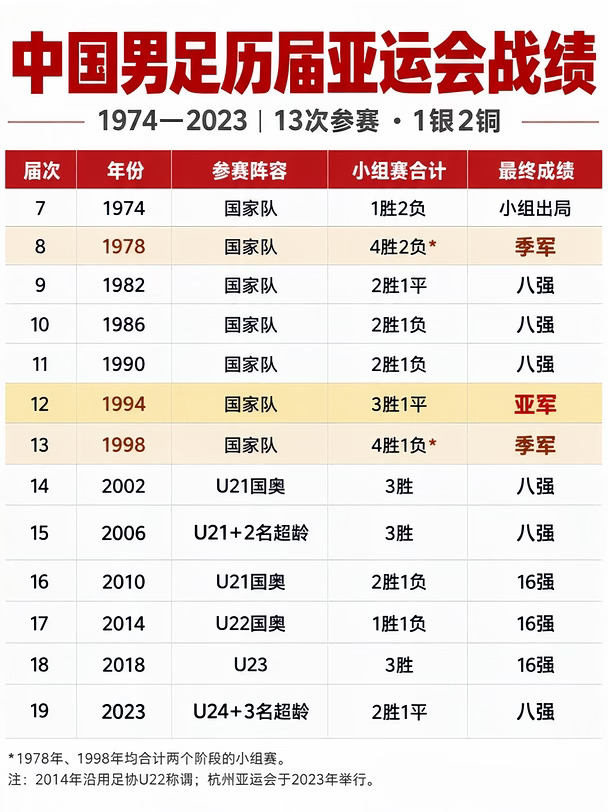 🤔能否突破？中国男足亚运最好成绩银牌！