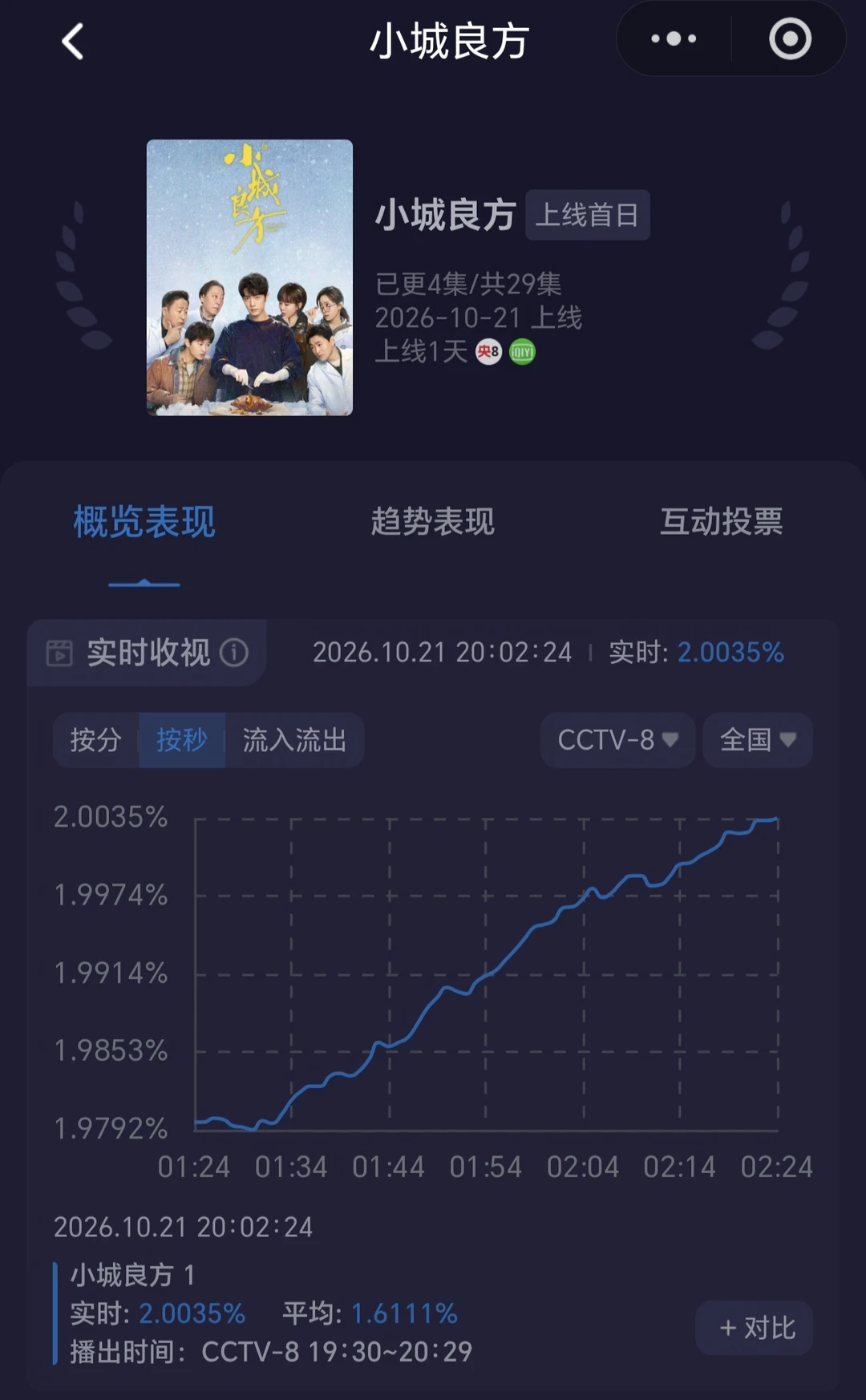 全体起立，小城良方首日首集酷云收视率破2！小城太牛了！！！肖战太厉害了啊啊啊