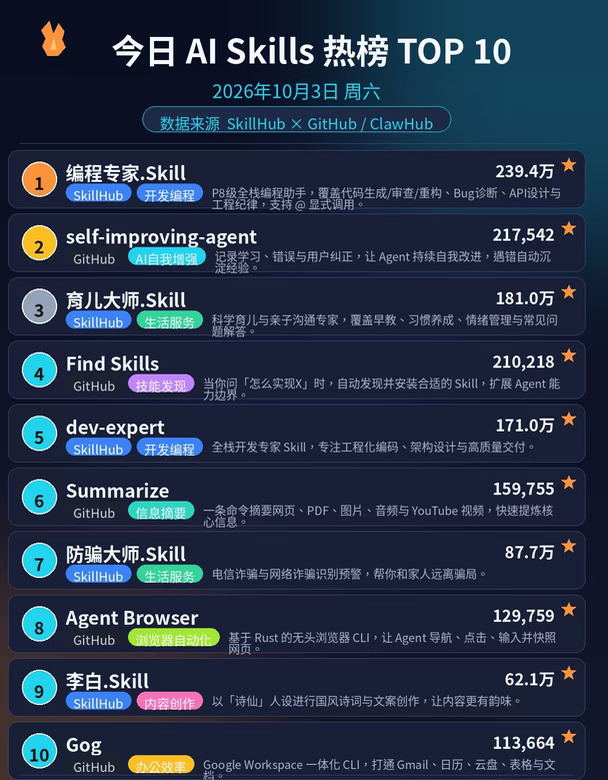 🔥 今天最火的10个AI技能！第2名居然能让AI