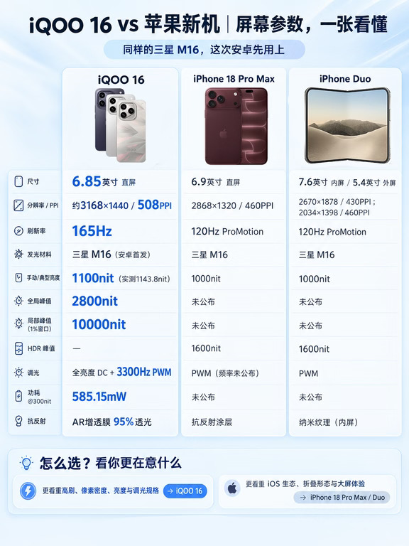 iQOO16对比苹果三款新机，屏幕差距有多大？