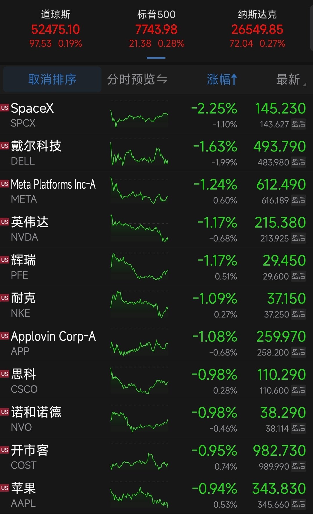 隔夜外盘，美股小幅上涨。

SK海力士+13.30%。 ​