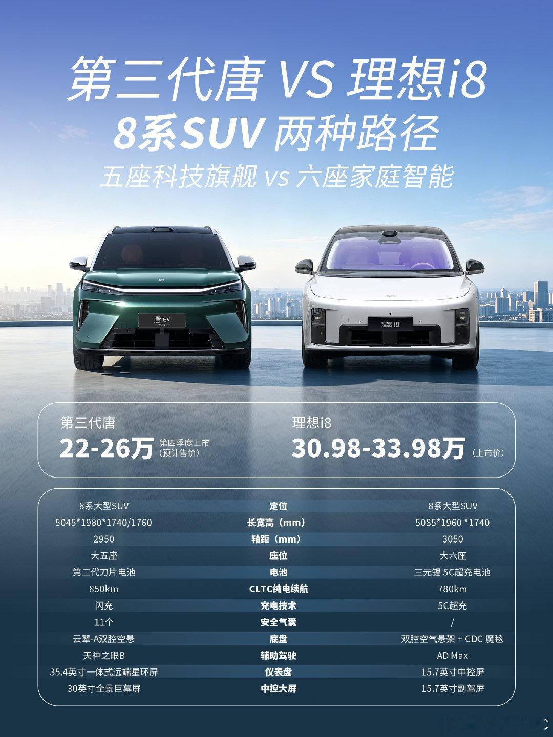 理想i8到底值不值得冲？
第三代唐或许更香？
五座和六座纯电SUV纠结ing...i8的780km纯电续航和5C超充属实很吸引人，但第三代唐850km纯电续航+闪充这套组合拳也把我一下种草了，况且定位还是科技旗舰大五座，宝子们推荐一下，早买早享受还是等第三代唐上市？
#8系旗舰SUV#第三代唐#理想i8# ​