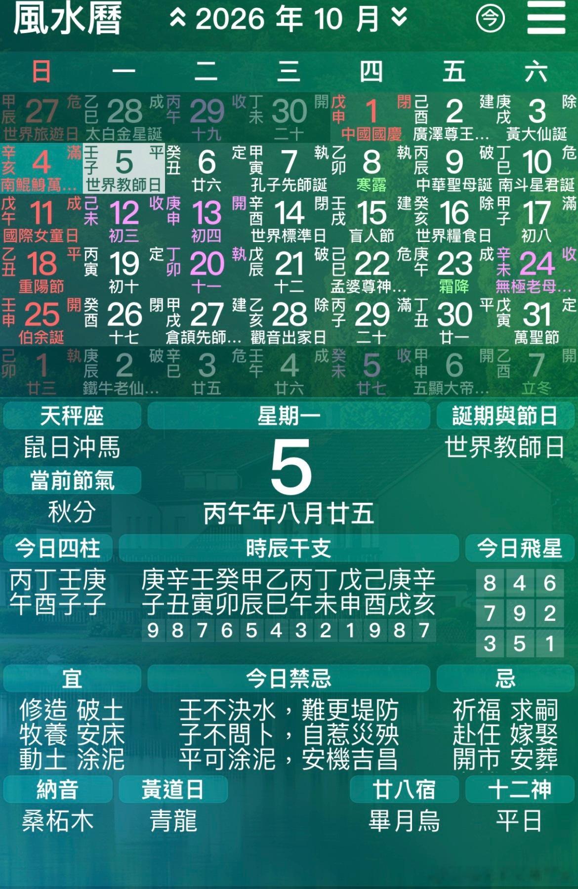 八月二十五丁酉月壬子日，是月平日。值日吉星：天恩 、四相、时德、阳德、鸣吠对、曲星、一龙。今日是年破日，这是许多择师不愿选择的日子。因为存在着破的信息，这个无论主人还是择师都心存避忌的。不过，今天是个旺财的日子。壬子日自坐张根、又得月印为生源，本壬水日是身不弱。这样，年月丙丁财星自然为可用的了。今日的辰时，即丙午、丁酉、壬子、甲辰为吉时之一。日课中日时子辰半会水局，这样使壬日主身旺无论。身旺而喜丙丁之财为用，这就有旺财的作用了。是甲、乙山用之大吉，壬癸山也适用此日子。