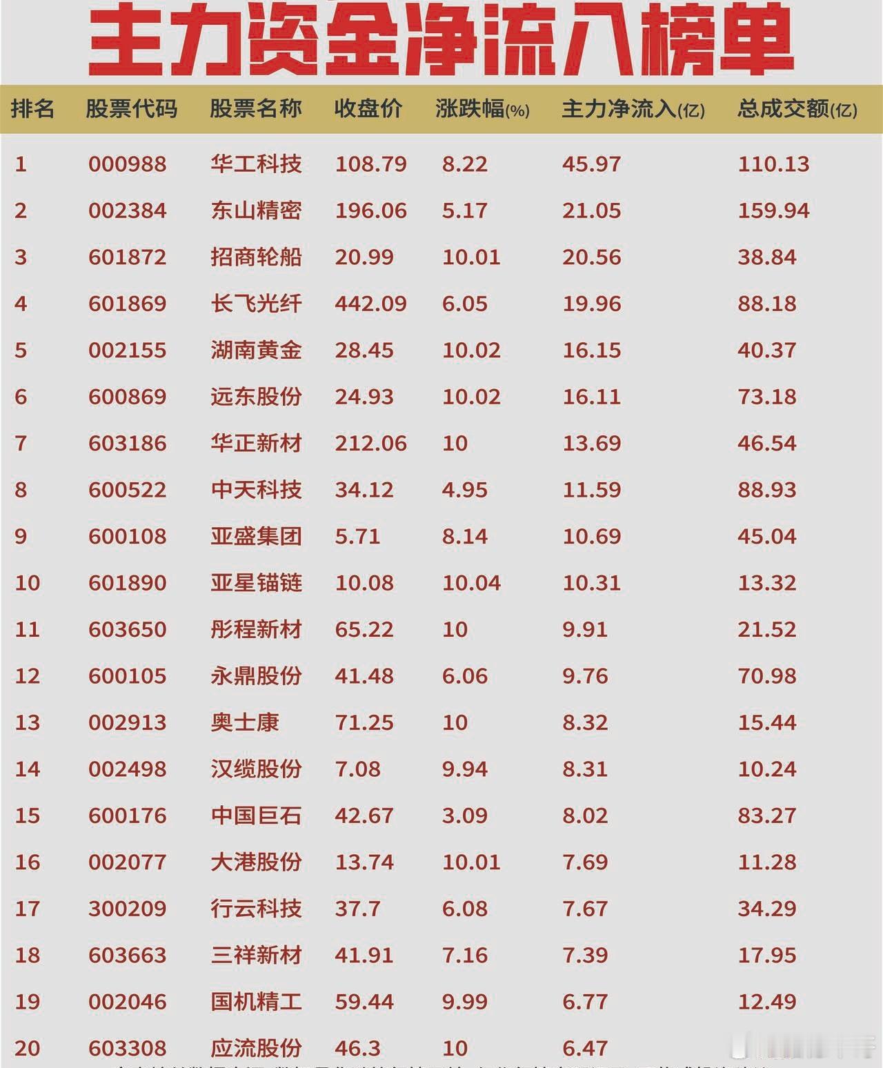 9月9日A股收盘：主力狂买46亿光通信，芯片存储却遭抛售
强势方向 钱流向光纤光模块和轮船黄金。华工科技承接近46亿，东山精密、长飞光纤跟进，招商轮船、湖南黄金也有钱流入。
主力净流出 芯片存储被撤走较多钱，长鑫科技一家被撤超17亿，兆易创新、贵州茅台也在撤。
一句话总结 一边承接，一边撤离， ​