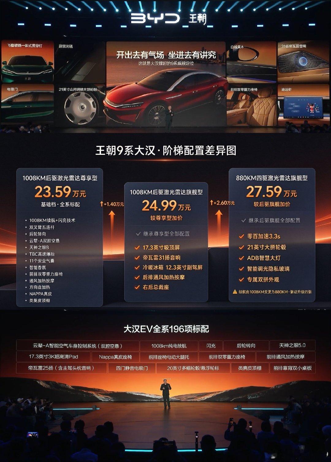 不为冰箱也得上旗舰！
#王朝9系旗舰轿车大汉#
阶梯式配置差异#大v聊车##比亚迪[超话]# ​