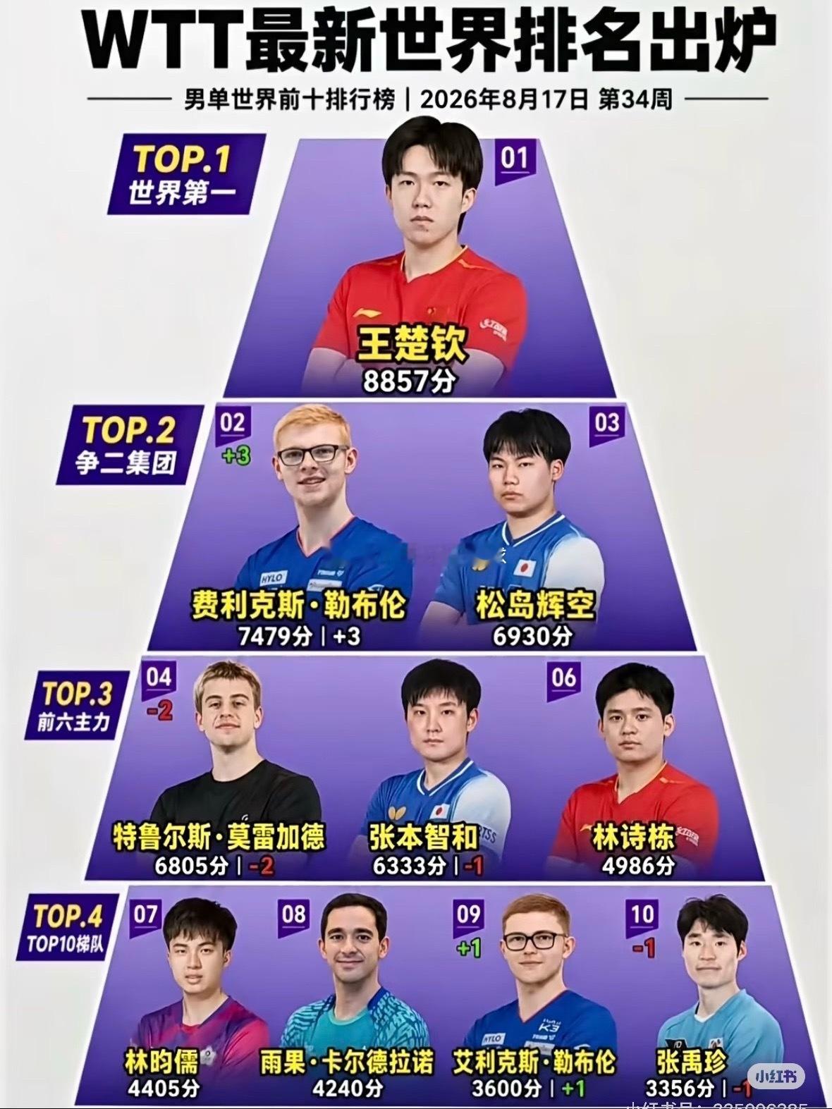 🔥WTT最新男单世界排名｜国乒面临巨大冲击
#世界男乒未来三年竞争格局#

8月17日第34周WTT世界排名更新，瑞典大满贯积分计入之后，男单格局彻底变天。
 
王楚钦依旧守住世界第一，8857分，领先优势还在，但身后追兵已经很近。
费利克斯·勒布伦拿下大满贯冠军，暴涨3位冲到世界第2，7479分，欧洲00后 ​