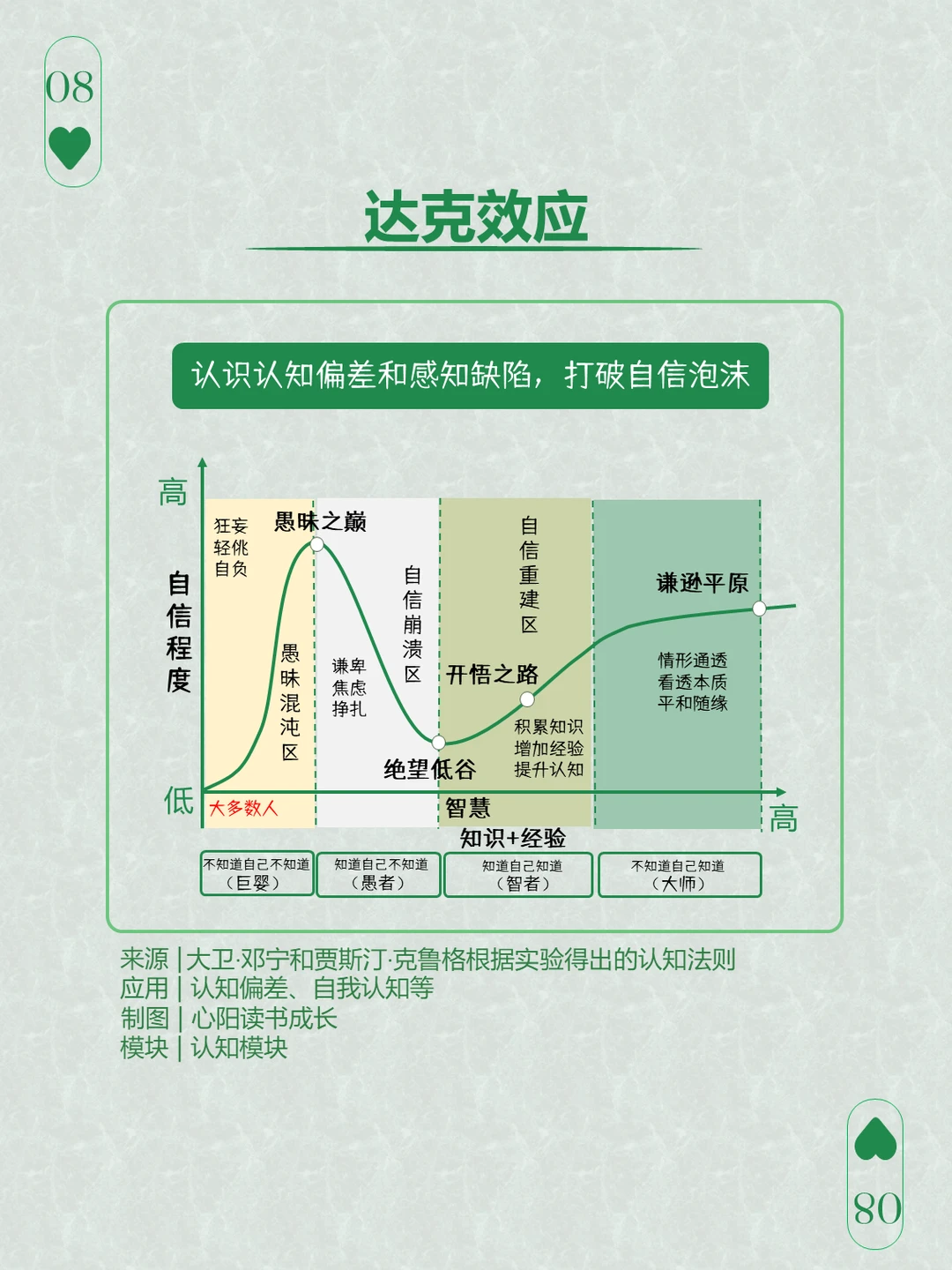 达克效应：人生越早看到这张图越好