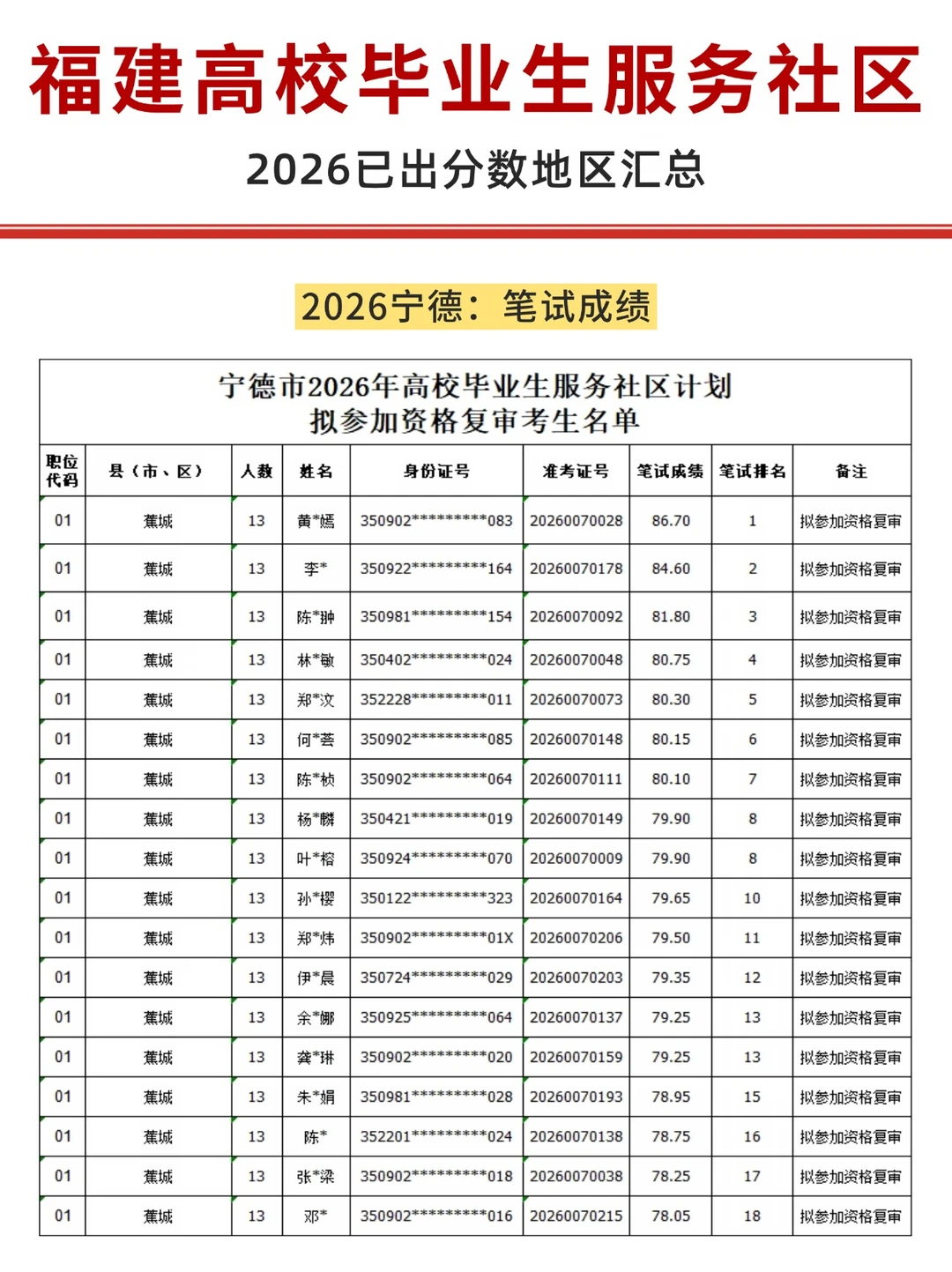 26福建高校毕业生服务社区已出分数汇总！