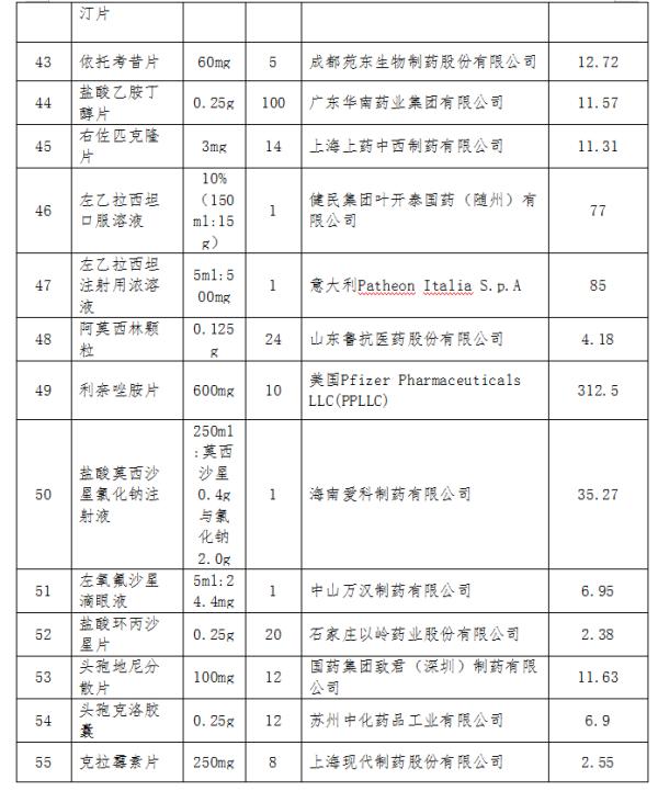 55個第三批國傢組織集中采購藥品落地北京 平均降價一半以上-圖5