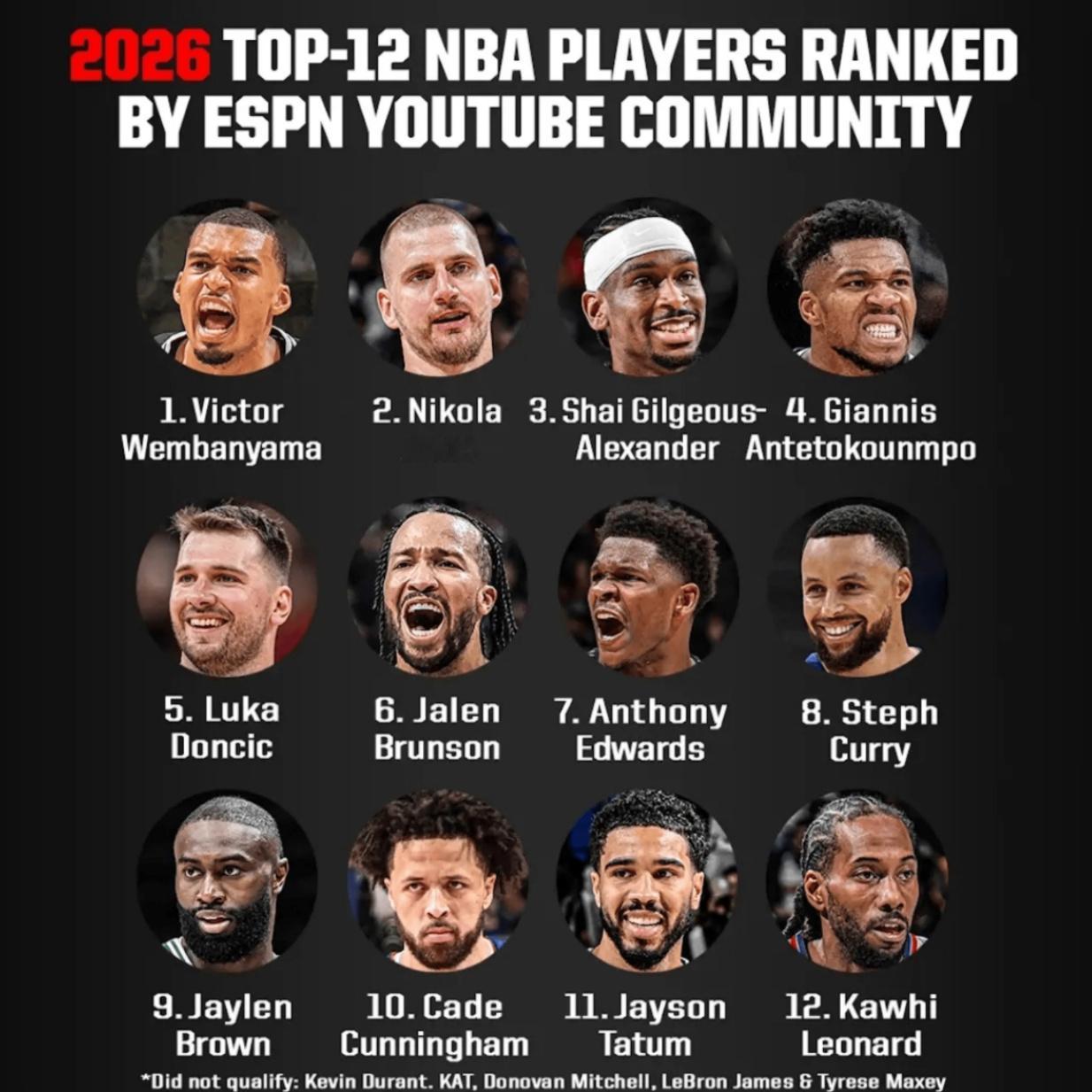ESPN YouTube社区评选新赛季前12人：文班、约基奇、SGA前...