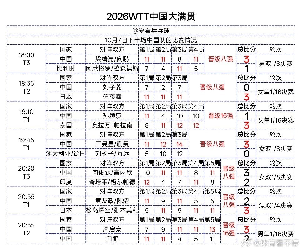 【WTT中国大满贯｜10.7晚间国乒赛果】
✅晋级：
梁靖崑/向鹏｜男双8强
王曼昱/蒯曼、向俊霖/高雨欣｜女双8强
周启豪｜男单16强
❌出局：
刘子菱 女单0-3佐藤瞳
孙颖莎 女单1-3奥拉万·帕拉南
黄友政/陈熠 混双2-3松岛辉空/张本美和#体育看不停##乒乓球比分##2026wtt中国大满贯# ​