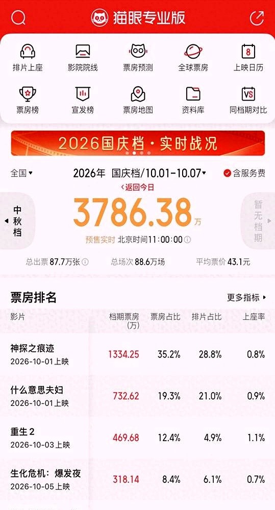 张译加马丽，以前冲20亿的配置，今年国庆档首日卖6224万，居然拿了断层第一。

13部新片扎堆，往年大片的零头，成了陈思诚《神探之痕迹》的天花板。反倒是小沈阳的喜剧片在东北卖爆，闷声切走25%的票房，哈尔滨首日排名从去年第40飙到第13。

数据很现实，35岁以上买票的人首次过半。大家现在全是看完