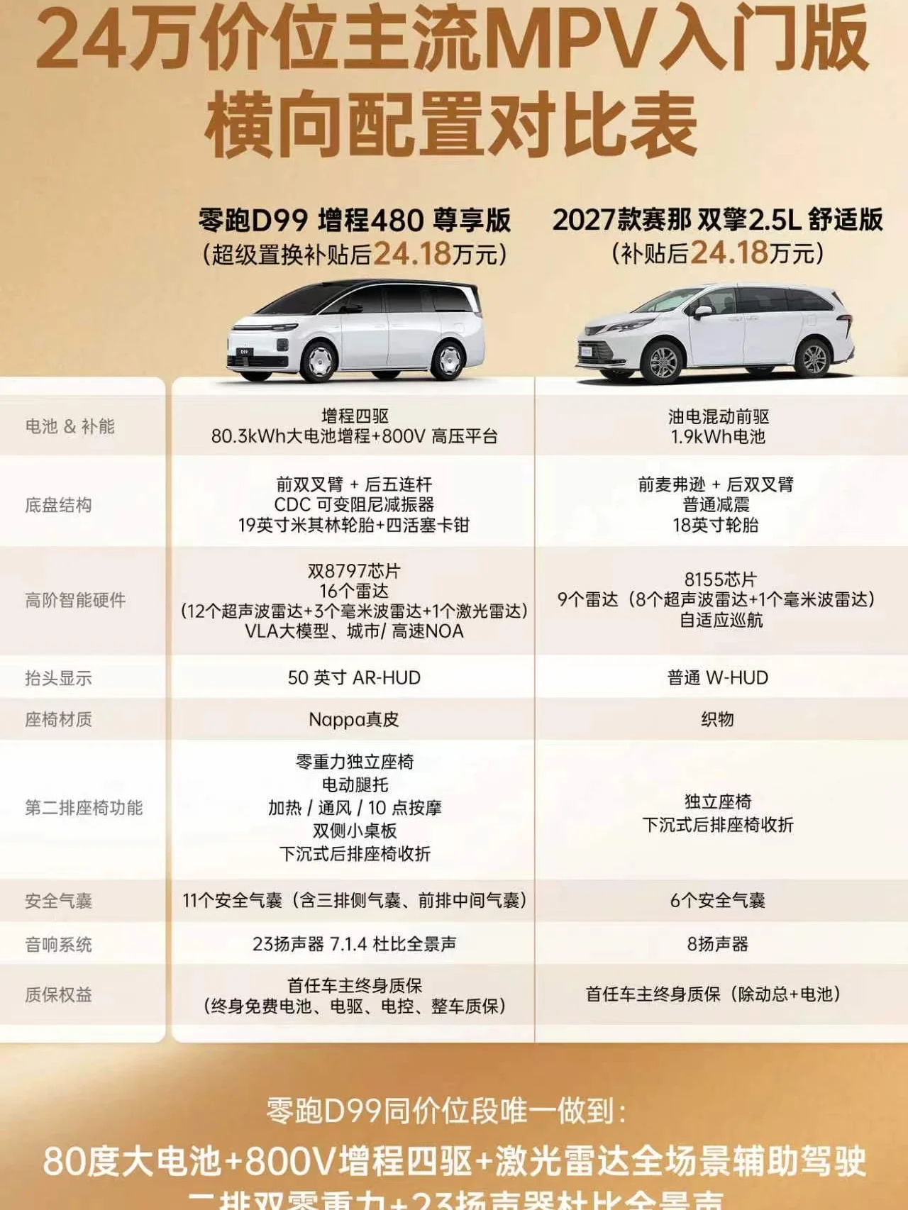 顶配能打、起步也豪华
#零跑D99 限时超级置换补贴
补贴后24W起，级别市场唯一80度大电池
全系四驱+二排双零重力+23扬杜比全景声
可油可电，重新定义豪华MPV新范式