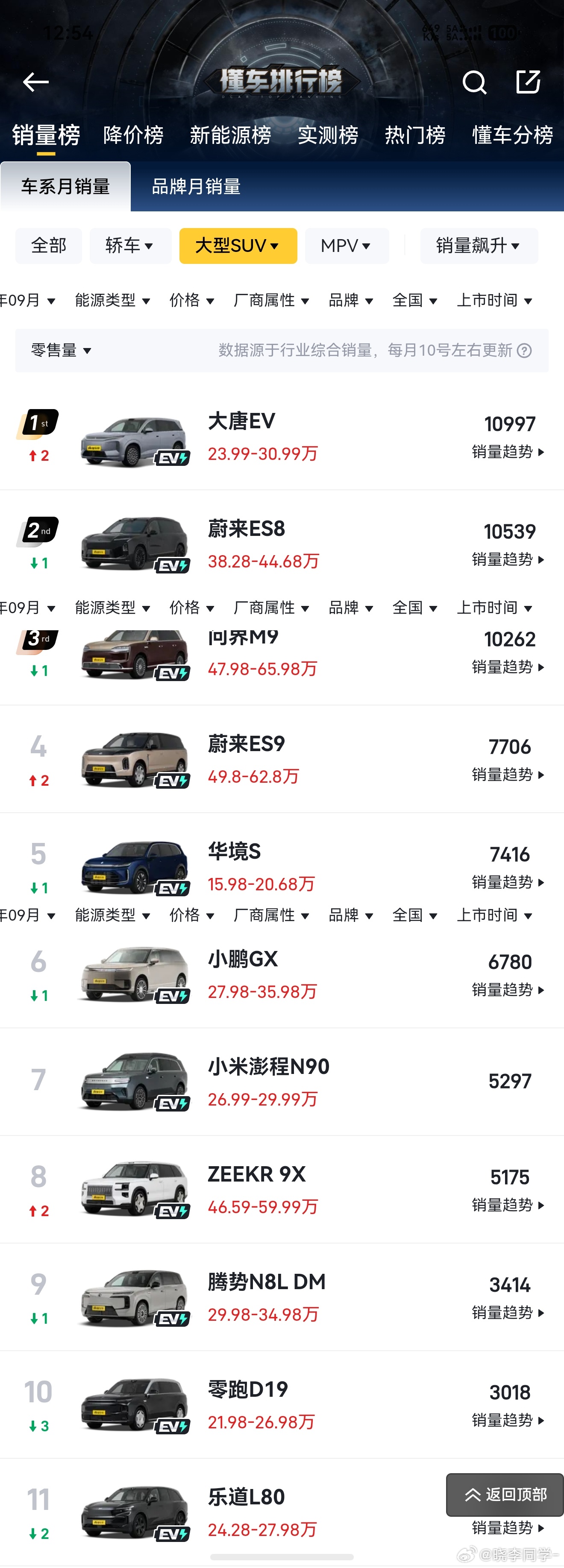 看了26年9月份汽车销量榜单，说一下我的感受：
1️⃣迪子还是强，销量断档领先，尤其大唐都干到了大型SUV销量第一，说明比亚迪本品牌不是撑不起20万+的车，而是大家更看这个产品值不值，夏这款产品要想想怎么改了；
2️⃣很多人不明白特斯拉为啥还能卖那么高，因为它叫“特斯拉”；
3️⃣合资新能源， ​