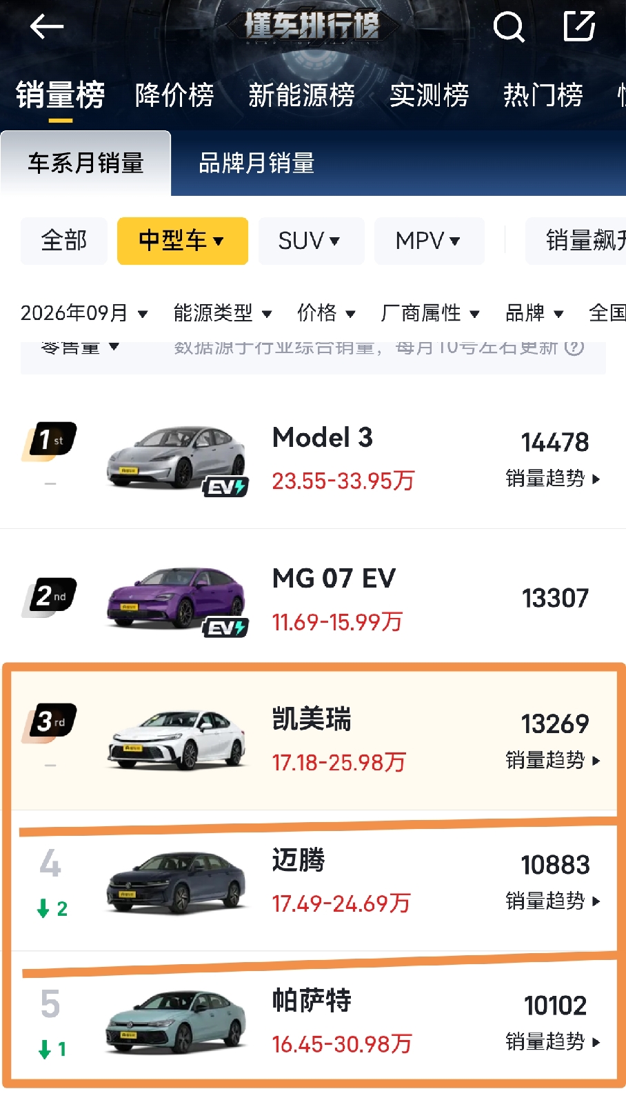 丰田凯美瑞：想不到吧！我销量不降反升了！
总以为曾经的王者在新能源横行的年底已经没落了，
没成想9月份居然买了13269台，
近三个月呈现销量反弹趋势，
虽说价格降了几万，
但是销量依然稳定，
同级别的迈腾帕萨特依然保持月薪过万，
看来新能源轿车在这个中大型轿车的15到20万级市场还有很大的空间。