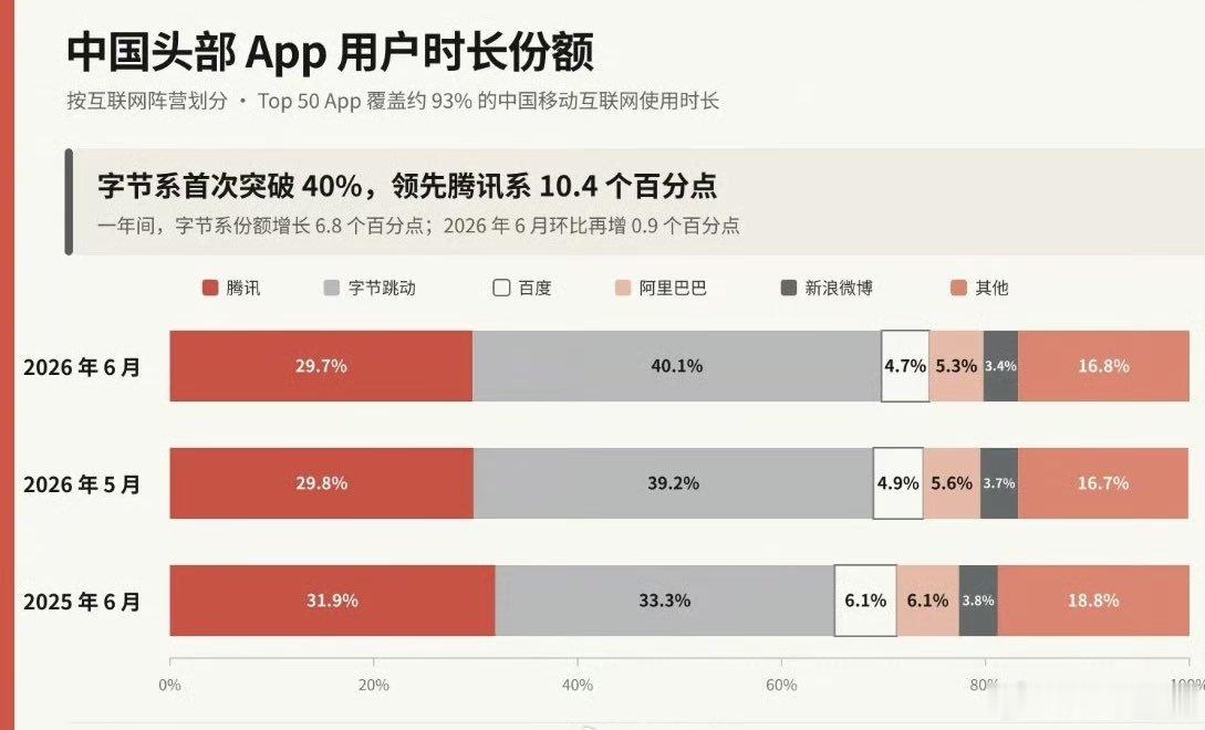 字节用户时常占比超过40%，人们快一半的时间在刷抖音和短剧，这是好事儿吗？ ​