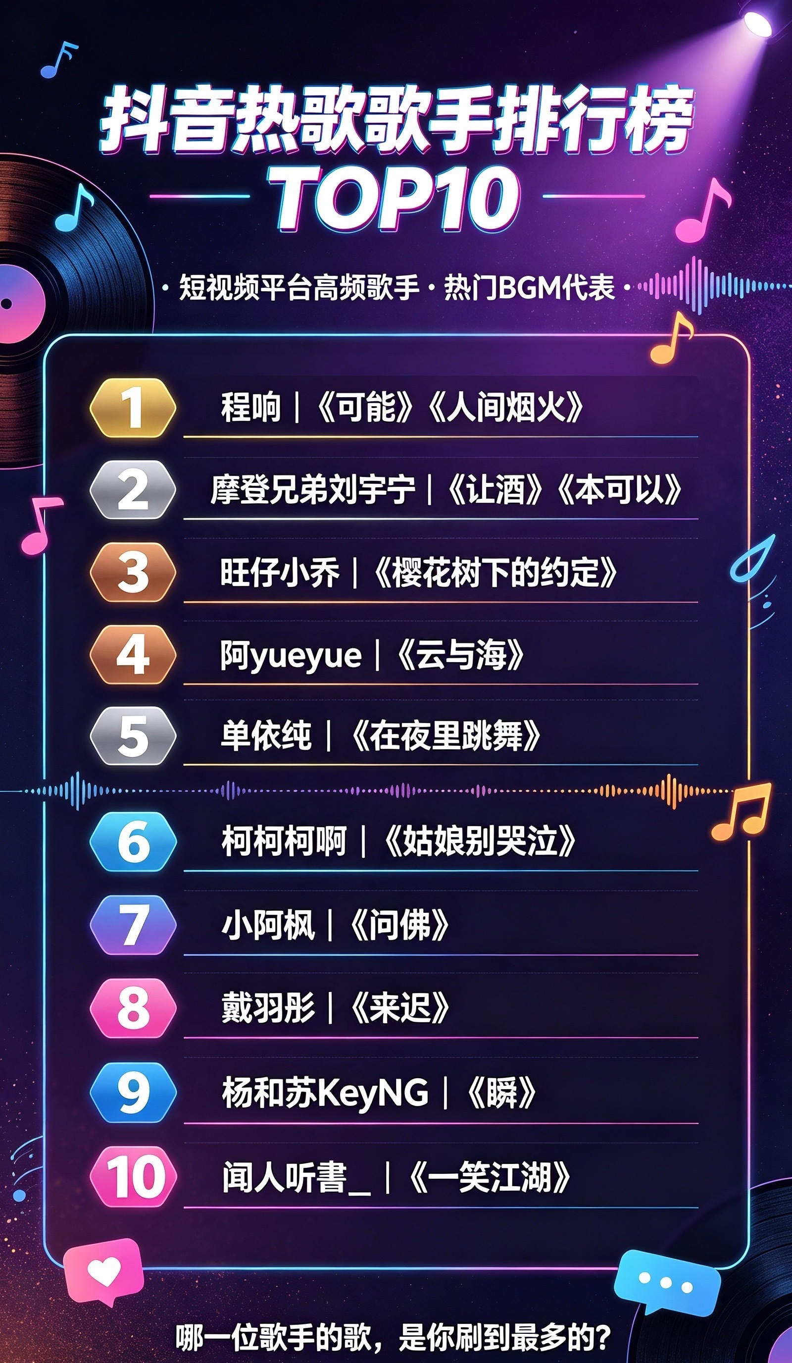 🎵抖音热歌歌手TOP 10🔥

1. 程响｜代表作：《可能》《人间烟火》，抖音爆款金曲专业户，歌曲长期霸榜

2. 摩登兄弟刘宇宁｜代表作：《让酒》《本可以》，影视剧OST爆款源源不断

3. 旺仔小乔｜代表作：《樱花树下的约定》，翻唱出圈，平台传唱度极高

4. 阿yueyue｜代表作：《云与海》，古风流行 ​