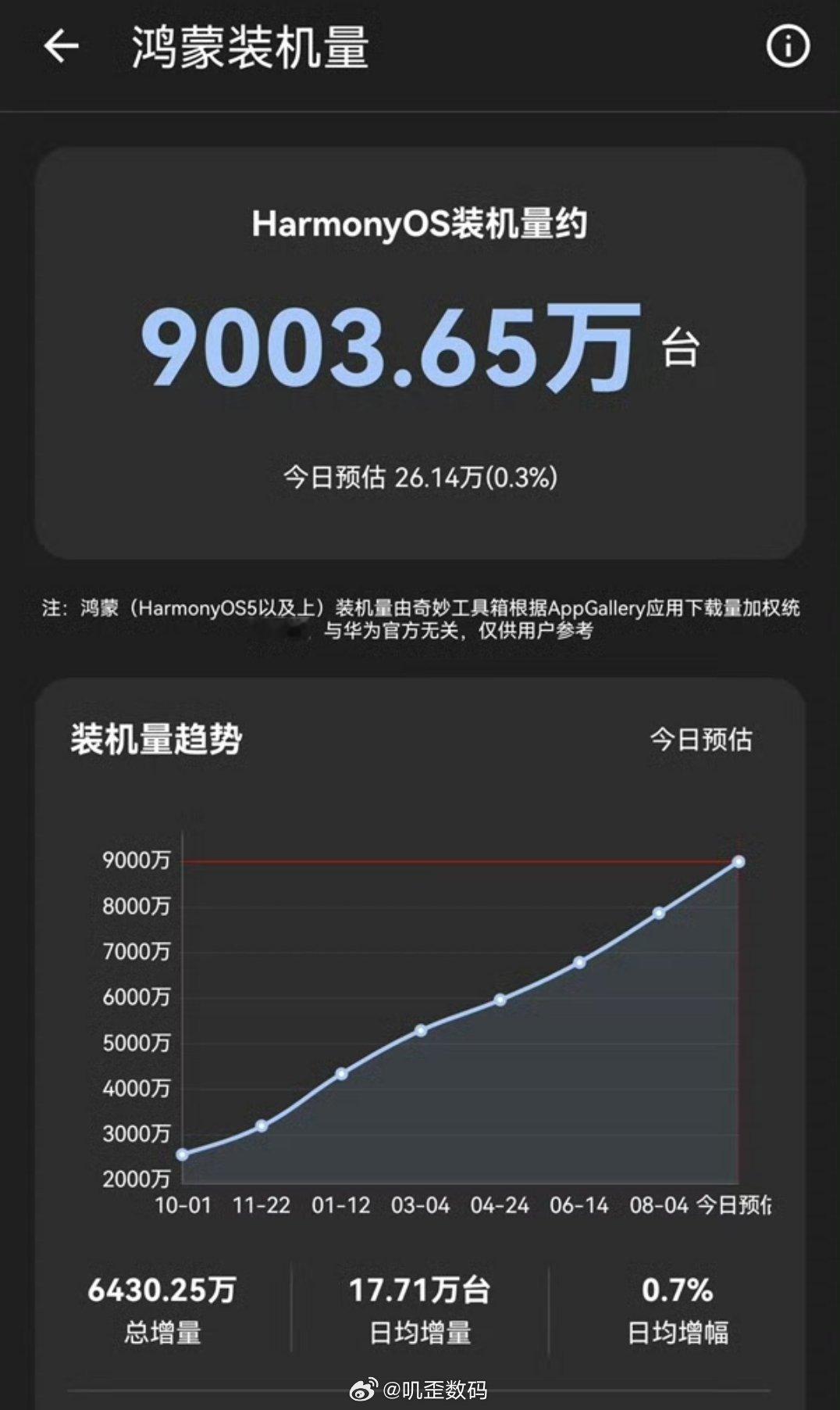 #鸿蒙装机量突破9000万台#现在华为的麒麟芯片逐步的恢复正常化了，也开始恢复5G网络正常化了，所以华为应该加快的中低端机的发布节奏，这样才能够快速提高自己的市场占有率，鸿蒙的装机量也会随着提升。 ​
