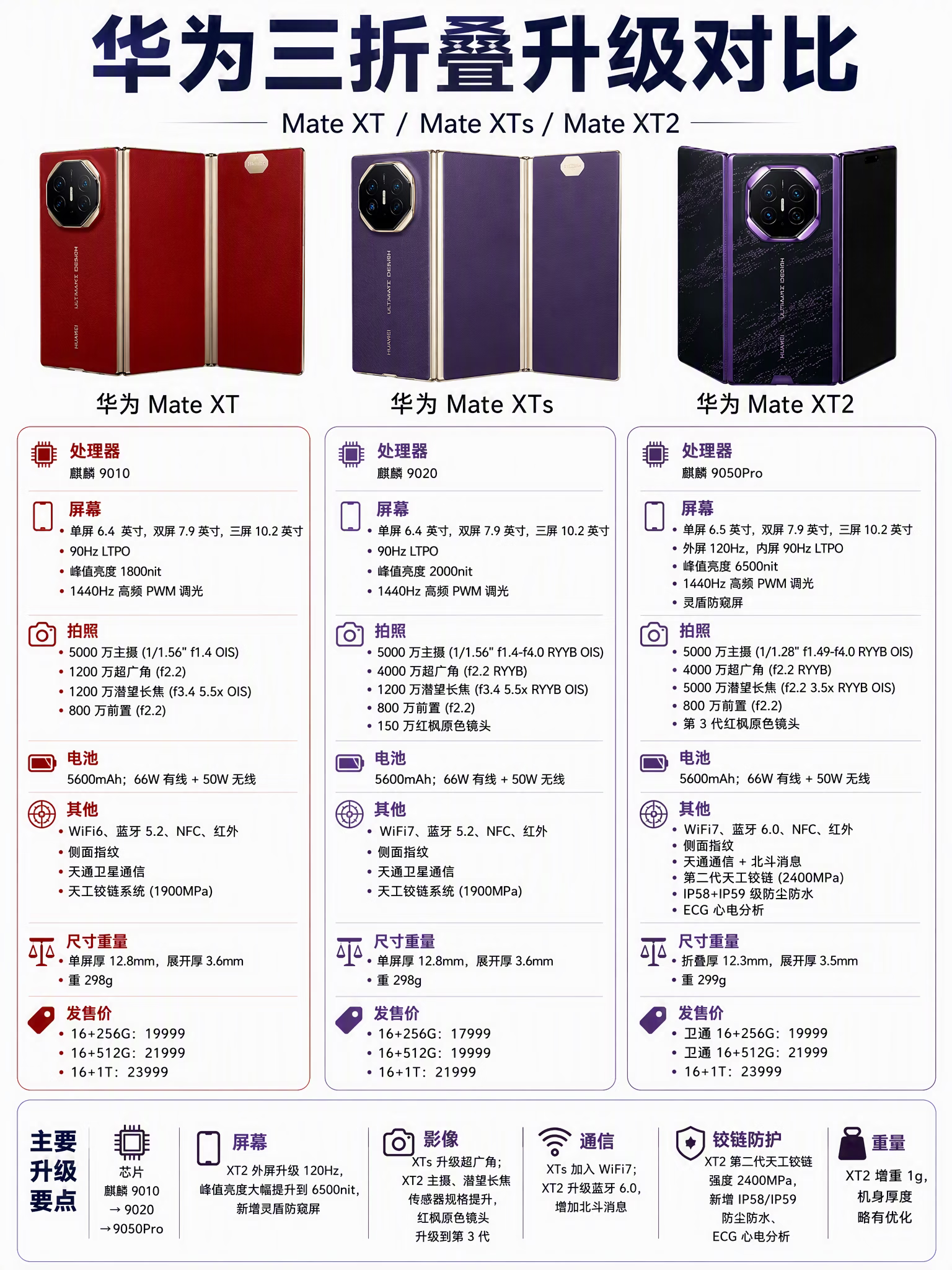 华为三折叠屏家族集结！

🚀 【核心性能：芯片大跨越】
*   Mate XT： 搭载麒麟9010，作为开山之作，表现已经非常惊艳。
*   Mate XTs： 升级到麒麟9020，性能稳步提升。
*   Mate XT2： 直接上了麒麟9050Pro！这性能释放，配合12GB+的大内存，处理复杂任
