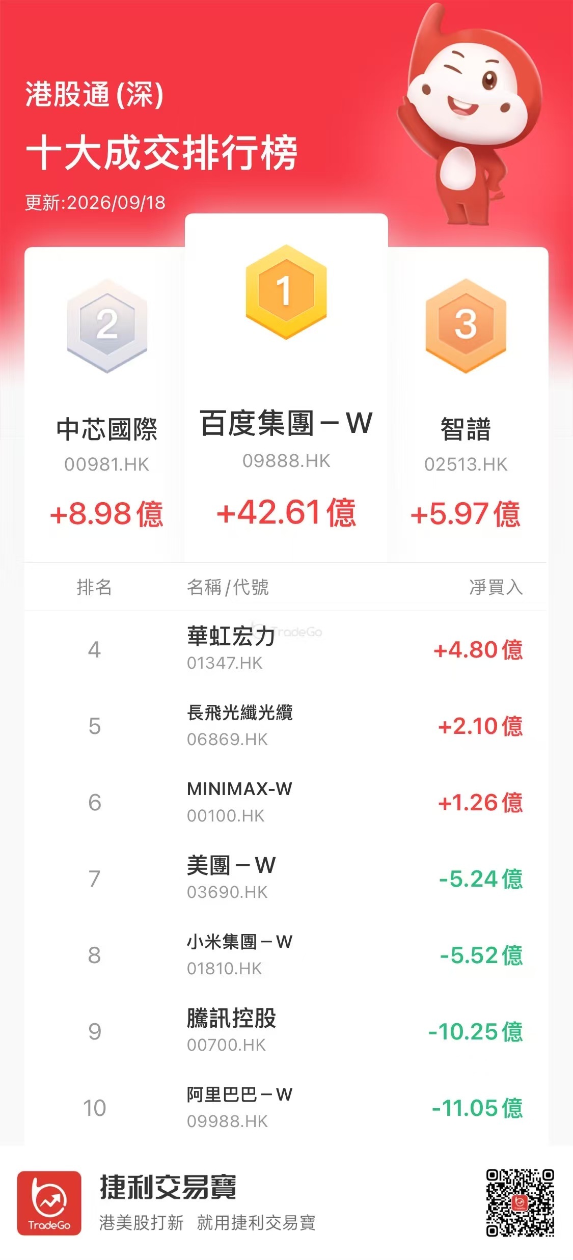 【沪（深）港股通今日（9.18）十大成交活跃股】
南下资金大幅加仓百度逾40亿港元
南下资金今日净买入港股11.93亿港元。其中：
净买入百度42.61亿、智谱8.53亿、长飞光纤光缆5.64亿、中芯国际5.28亿、华虹宏力4.79亿、剑桥科技2.96亿；
净卖出盈富基金22.65亿、阿里巴巴11.24亿、小米集团5.51亿、美团5. ​