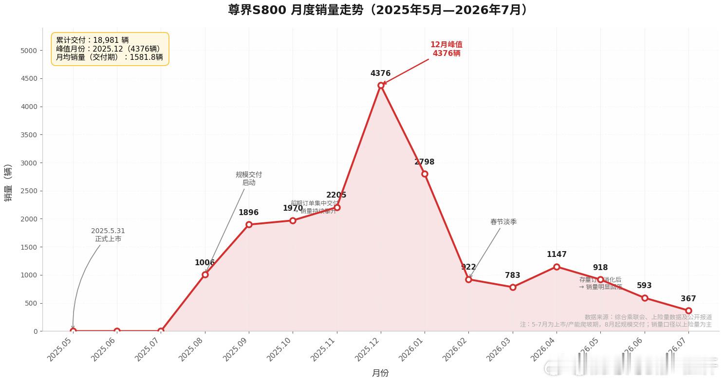 #尊界销量暴跌90%#
刚一看这热搜吓一跳，再一看数据是这么回事儿…
是不是有人又high了？但我跟你说，尊界是豪华车领域，之前一个月4000多是不正常的，是新车热度，而现在的几百是再正常不过的了，但在这个价位尊界已经卖的很好了，不信你去看看78S。
另外我看有人还在吐槽华为分的钱多，赛力斯少？这 ​