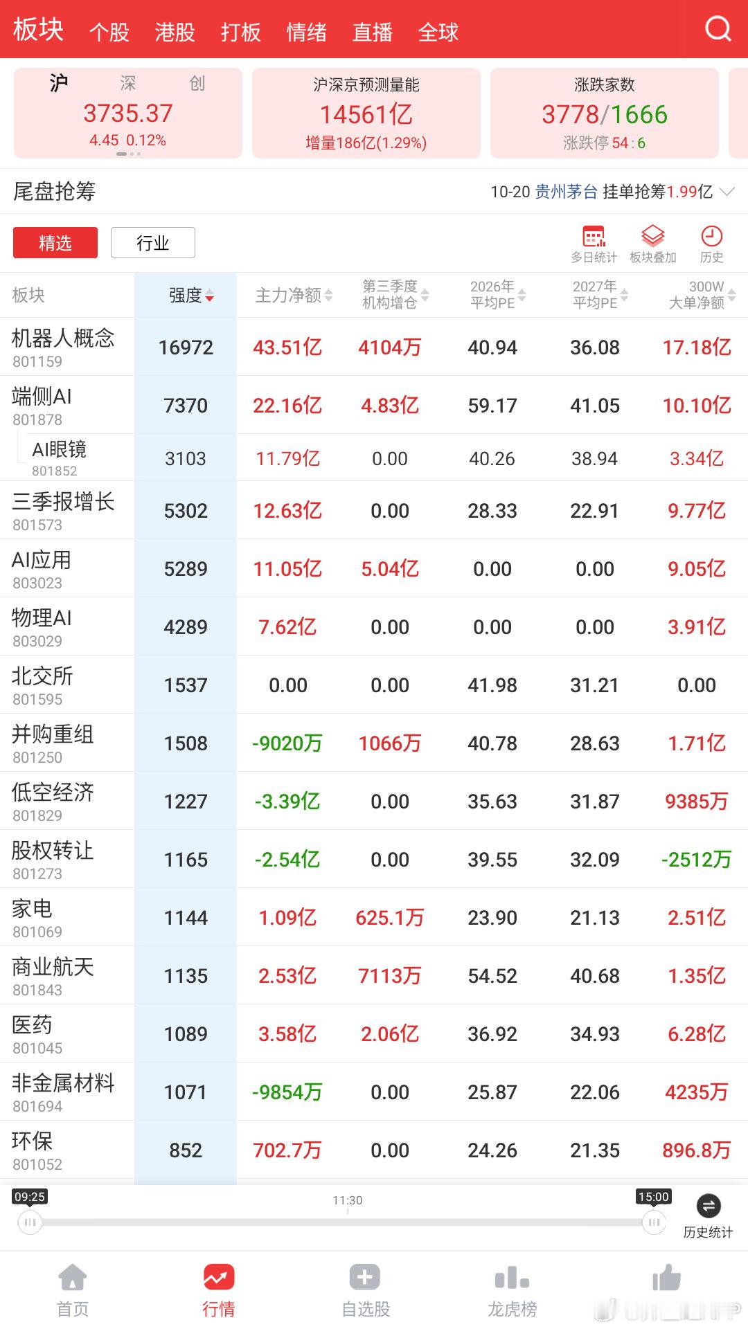 今日板块强度排名靠前的有：机器人概念、端侧AI、三季报增长、AI应用、物理AI；
板块主力净额排名靠前的有：机器人概念、端侧AI、消费电子、算力、三季报增长。 ​