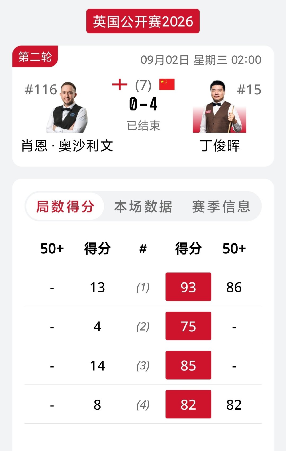 #2026斯诺克英国公开赛# 64进32轮次，丁俊晖打出单杆86 、82分，以4-0完胜肖恩奥沙利文，晋级32强！[打call] 丁俊晖将在下一轮对阵博伊科，这签运还可以！[不愧是你] #了不起的斯诺克# ​