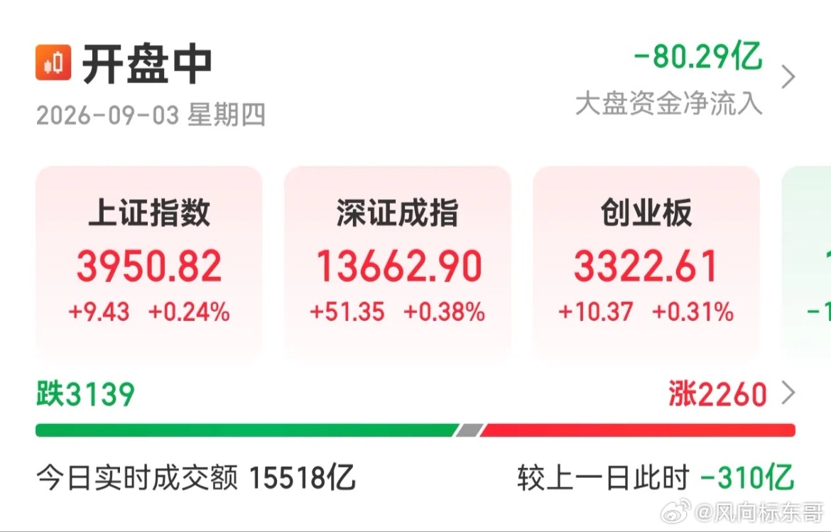 下午的拉升是带量的，但大部分板块的拉升是没有量的，所以还是要区分，哪一些是被资金关注的，哪一些是被带起来的。

下午盘面临近2点20被拉起来了，科技里的培育钻石和液冷涨幅居前，走的很强，但通信设备和半导体，依然是无量拉升，所以科技内部也发生了分歧。

医药板块里，cxo板块下午是有量拉升， ​