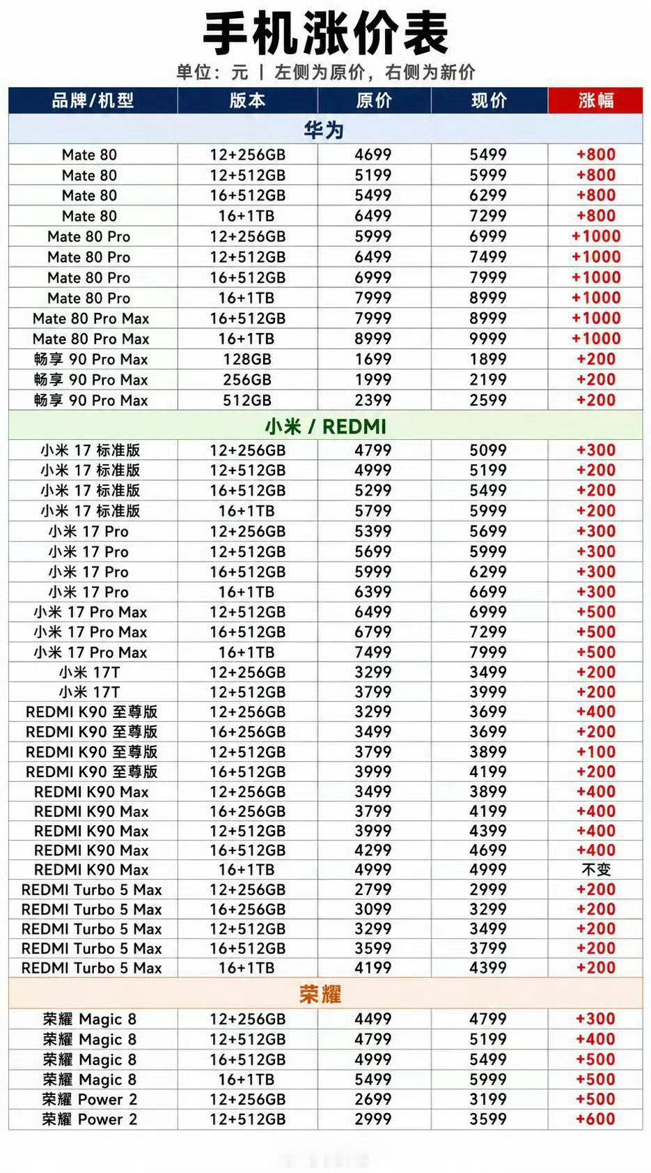 就现在老机型这个价格，新机得多少钱？[泪]

比如华为Mate80 Pro 6999，那Mate90 Pro不得7999？
小米17 Pro 5699，小米18 Pro不得6699？ ​