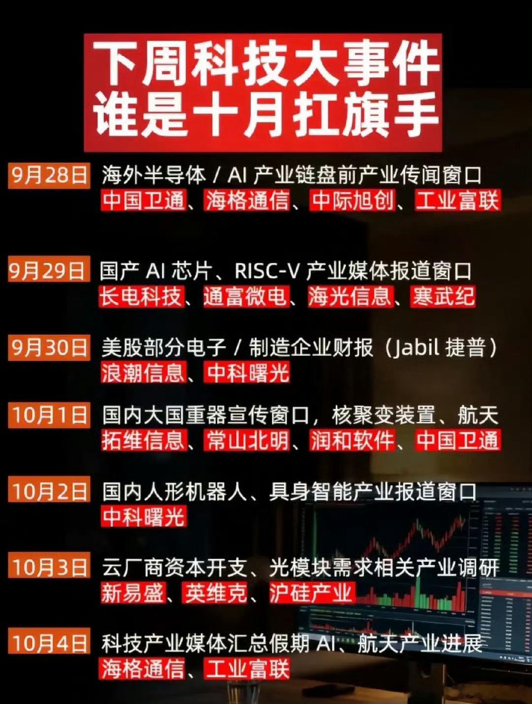 #侠哥聊股市[超话]#

假期科技事件密集落地！哪些方向有望成为十月主线
中秋假期期间，海内外科技产业消息窗口密集，多条细分赛道迎来催化，有望为节后A股科技板块带来新的预期变化。
9月28日将迎来海外半导体与AI产业链传闻窗口，通信板块相关标的有望迎来情绪催化。29日聚焦国产AI芯片、RISC-V相关产 ​