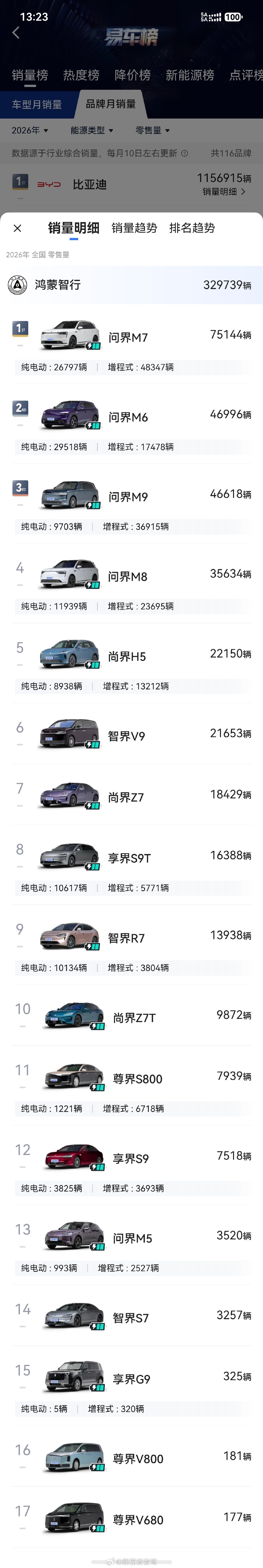 #鸿蒙智行# 2026年1月-8月各车型明细，今年前八个月依然保持增长，看看年底会增长多少[good][good][good][good][good]

#智慧出行体验##大v聊车##新能源大牛说##新能源汽车##汽场全开##用鸿蒙的亿点理由##鸿蒙智行[超话]# ​