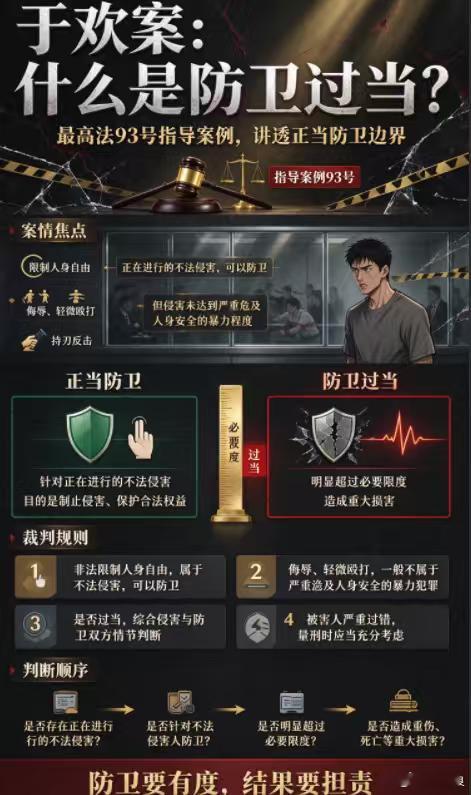 辱母杀人案于欢案：什么是防卫过当？最高法 93 号指导案例讲透正当防卫边界

轰动全国的于欢案，是最高法指导案例 93 号：于欢故意伤害案，厘清了正当防卫、防卫过当、特殊防卫的司法认定标准。 于欢母子遭遇多人暴力讨债，讨债人员实施辱骂、裸露下体侮辱母亲、推搡、限制人身自由等不法行为。民警到 ​