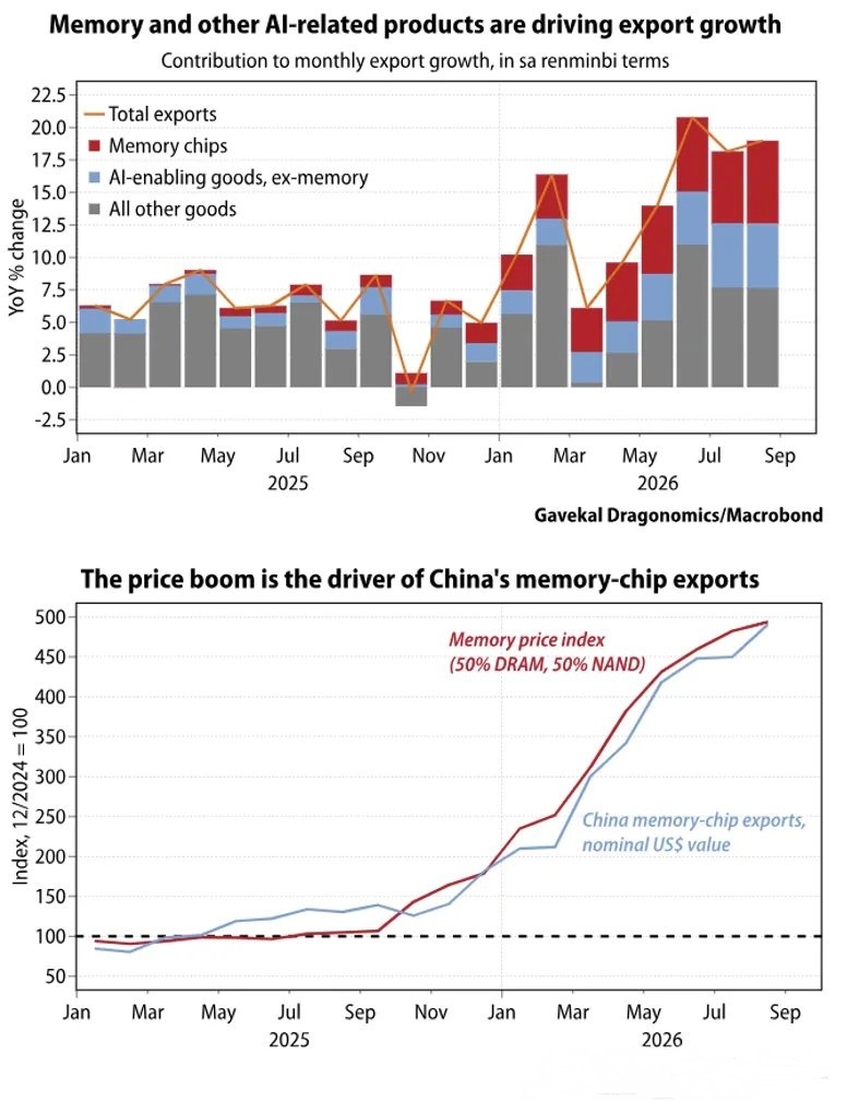 分析称，2026年中期，中国以人民币计价的出口同比增速维持在18%至20%的高位，存储芯片和其他AI相关产品贡献了超过一半增幅。与2024年12月相比，存储芯片价格和中国存储芯片出口额均已升至近5倍，说明出口额激增主要由芯片涨价推动，实际出货量并未以同样速度增长。随着存储芯片价格逐渐趋稳，这部分拉 ​