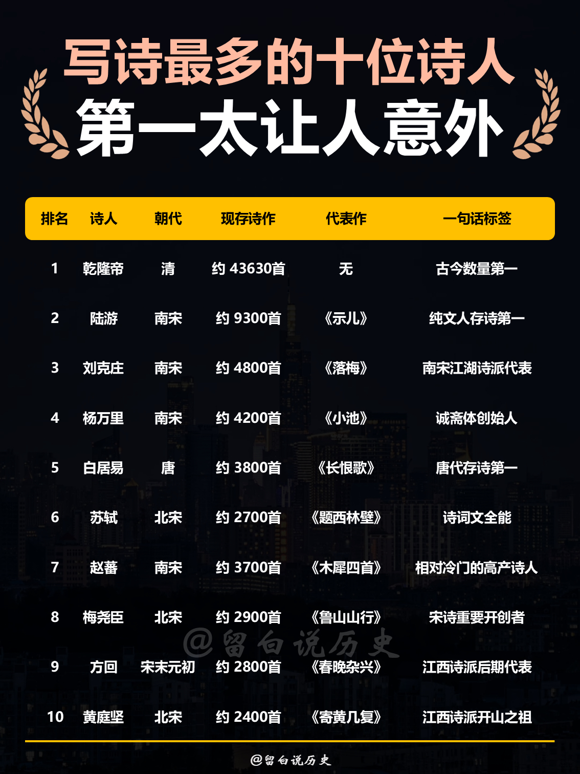历史上写诗最多的10个诗人

历史上写诗最多的人居然不是李白杜甫，而是乾隆皇帝？！

他一人存诗超4.3万首，差点单挑整部《全唐诗》！

这是什么概念？假设从20岁开始写，到80多岁去世，平均下来几乎天天都在写。

但尴尬的是……他竟然没有一首诗被广为传颂。

所以，文学好坏和产量无关，高产不等于名