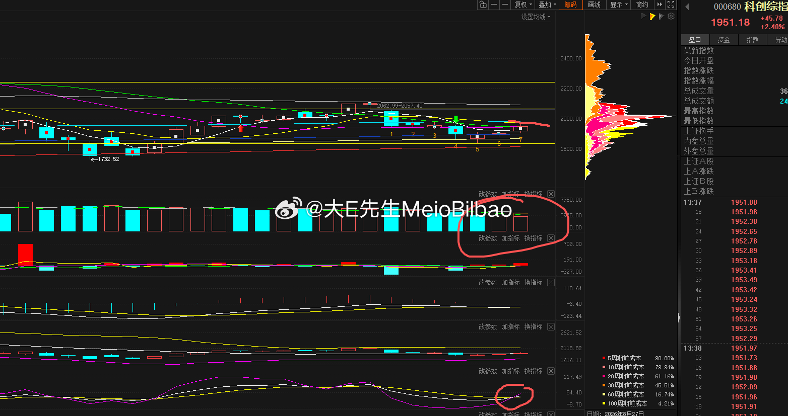 科创综指到了压力位，盘中目前出现的震荡是很正常的.震荡后预计还要上一下.

今天的量可以，维持这样，短期的KD,MACD基本转好了.

目前很多科技涨高了。没有不觉得不建议追涨，
可以继续挖掘
液冷.化工，煤炭，化纤行业。

国内科技链，我后面会多看看国产链。华为“韬定律”的受益股，在华为手机新机 ​