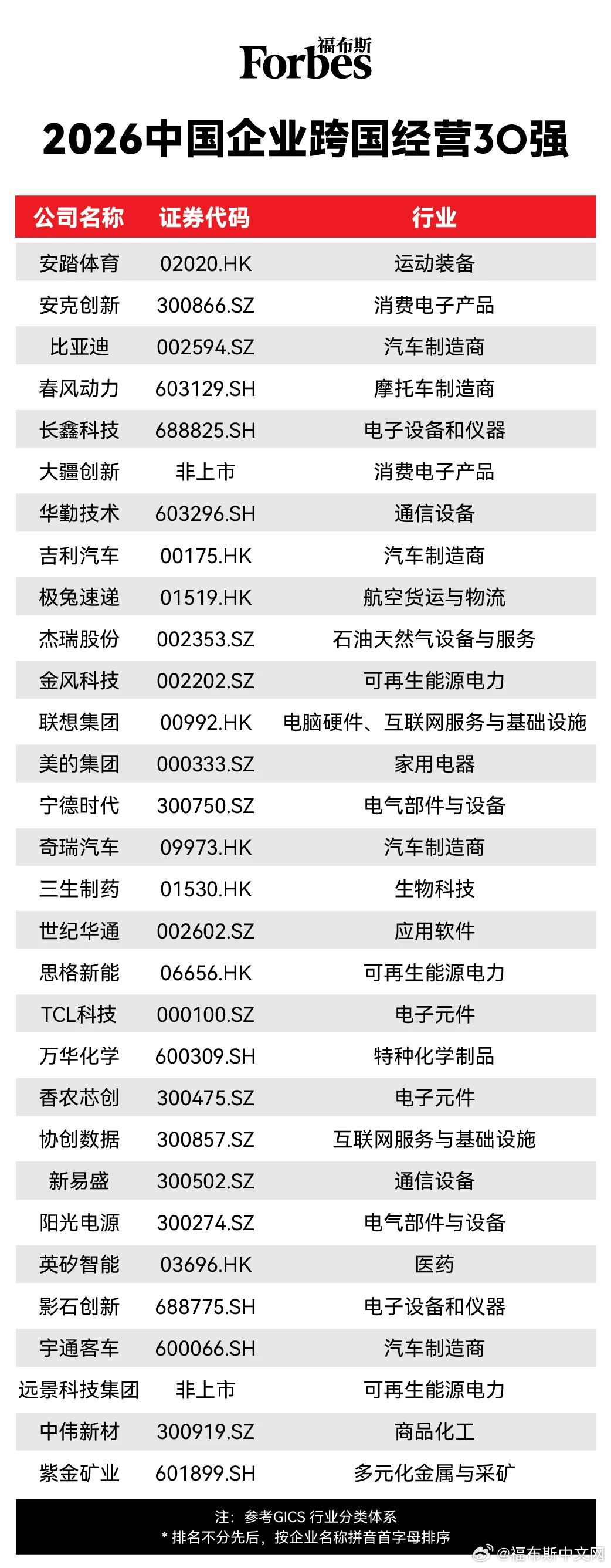 【#福布斯中国跨国经营30强#：能力出海时代】今年榜单上海外收入增速最快的企业大多来自AI基础设施领域。

新易盛2025年海外收入达到238.9亿元，同比增长251%；长鑫科技海外收入为350.5亿元，同比增长107.3%。在全球科技公司AI资本开支的竞赛中，华勤技术悄然完成了从代工厂到AI基础设施服务商的角色转 ​