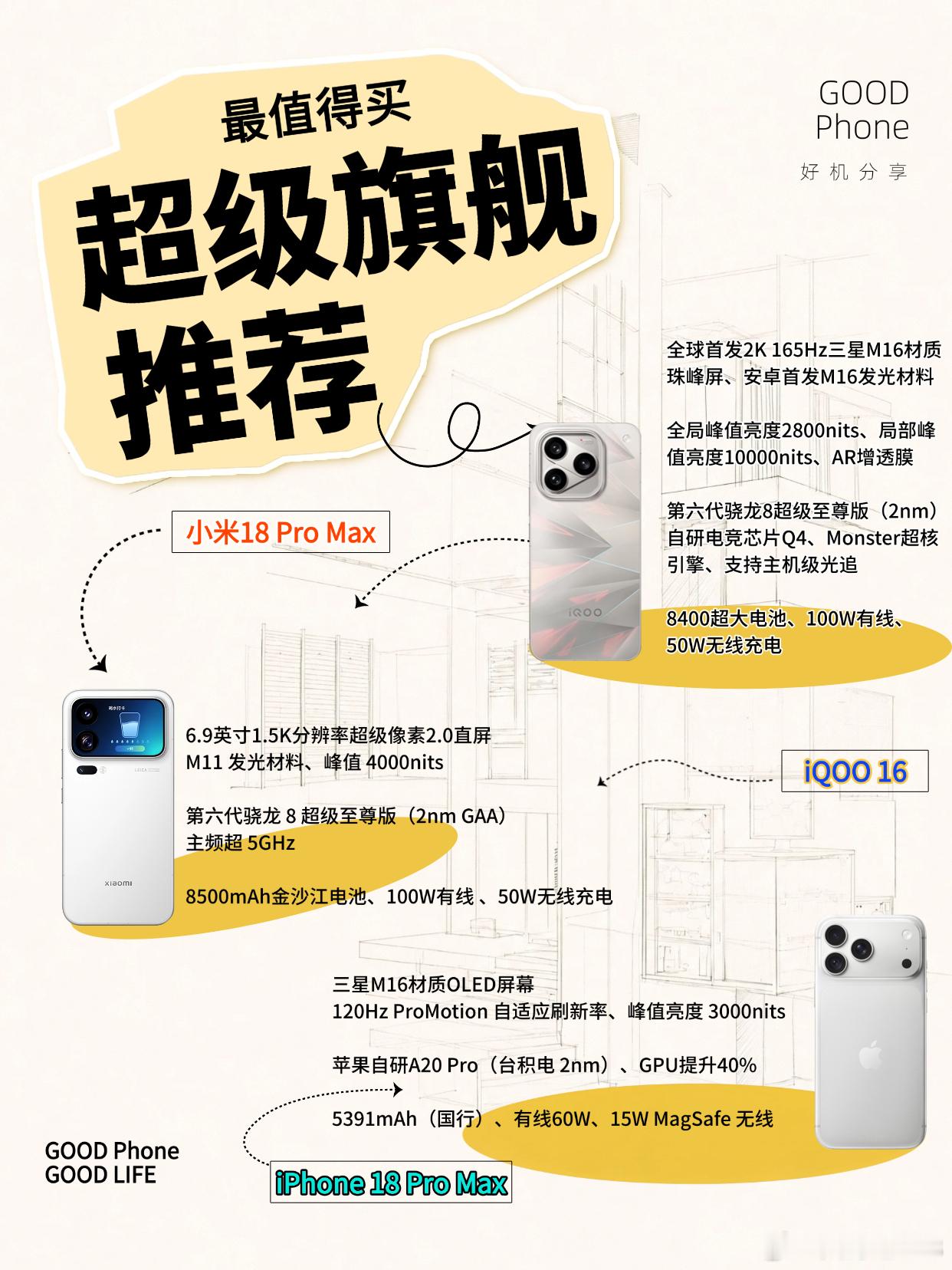 三大超大杯交卷！不同赛道的天花板，各自手握哪些底牌？
换机最怕千篇一律，三台旗舰在屏幕、算力与电量上给出了截然不同的答卷：
⚡ iQOO 16｜极致堆料的视效先锋（预估7000+）
●屏幕：全球首发 2K 165Hz 三星 M16 珠峰屏，配合 AR 增透膜与 LEAD 2.0 无偏光技术，局部峰值干到 10000nit，高刷与透光 ​