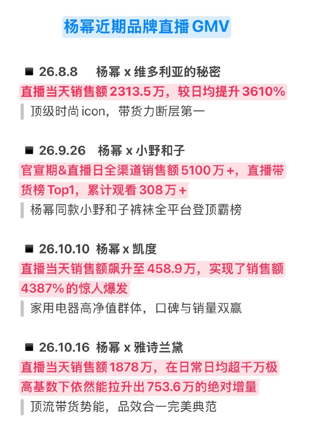 杨幂商务带货力的含金量💰
财神奶如是[收到] 
#最想看杨幂与唐嫣上后会友期# ​