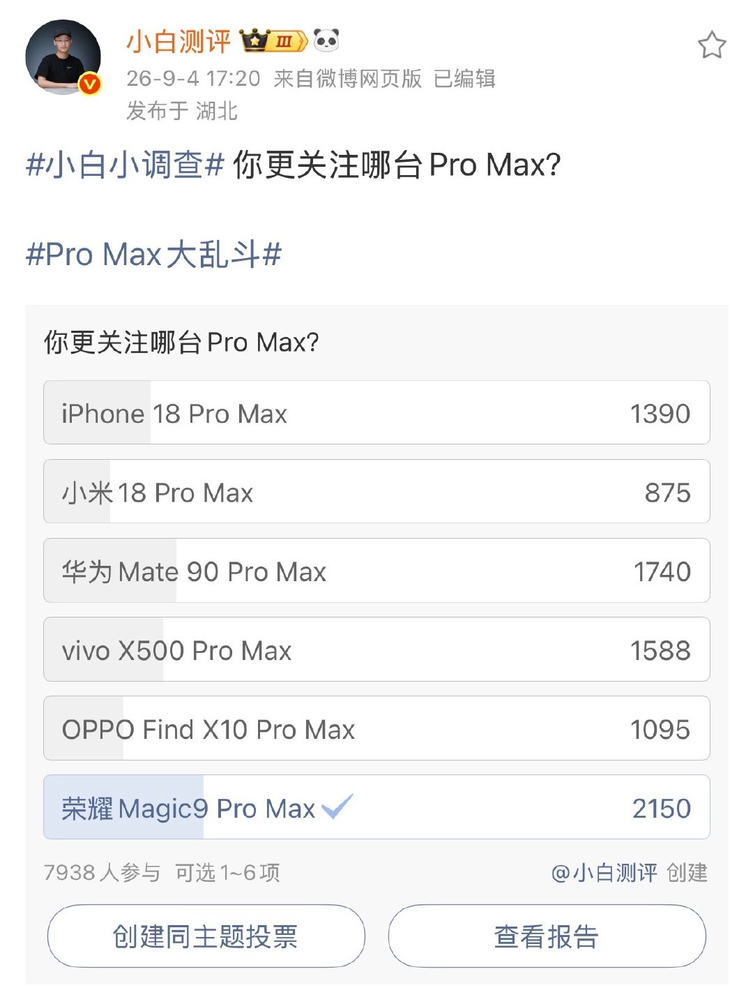 #Pro Max大乱斗#小白测评做的投票，大家最关注的是荣耀Magic9 Pro Max。

今年改动最大的就是荣耀了，镜头模组和外观设计ID都是重新设计。 ​