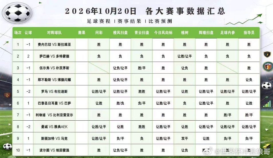 今日10/20，各大扫盘思路大总汇！#每日足球推荐##足球预测# ​