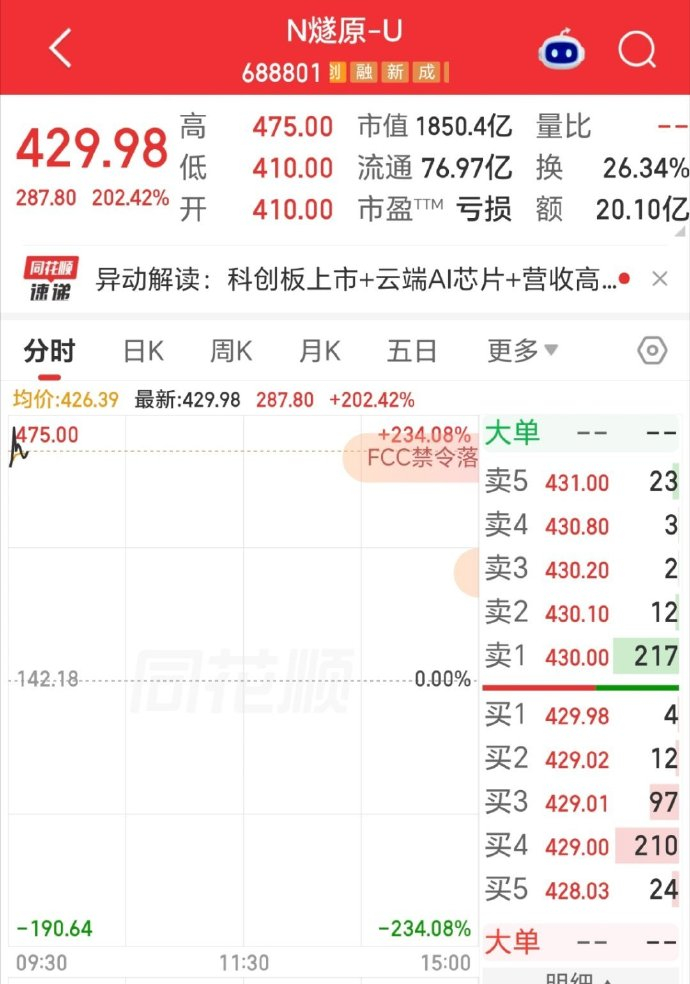 【#燧原科技今日上市#，开盘大涨188%中一签浮盈超13万元】
据财联社9月11日报道，燧原科技今日正式在科创板挂牌上市。首日高开188.37%，报410元/股，总市值1764亿元。按照当前开盘价，相较发行价格142.18元/股计算，中一签（500股）浮盈可达133910元。#燧原科技暴涨#

燧原科技是国产云端AI芯片龙头， ​