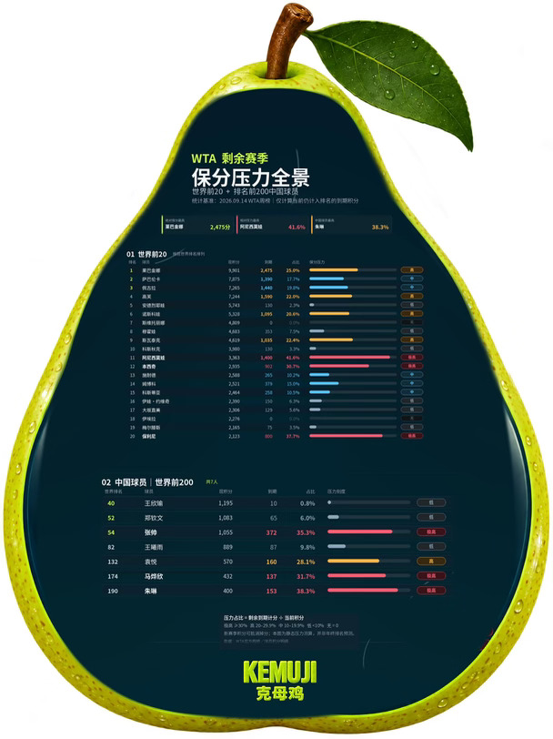 🍐剩余赛季保分鸭梨，郑钦文仅需保65分