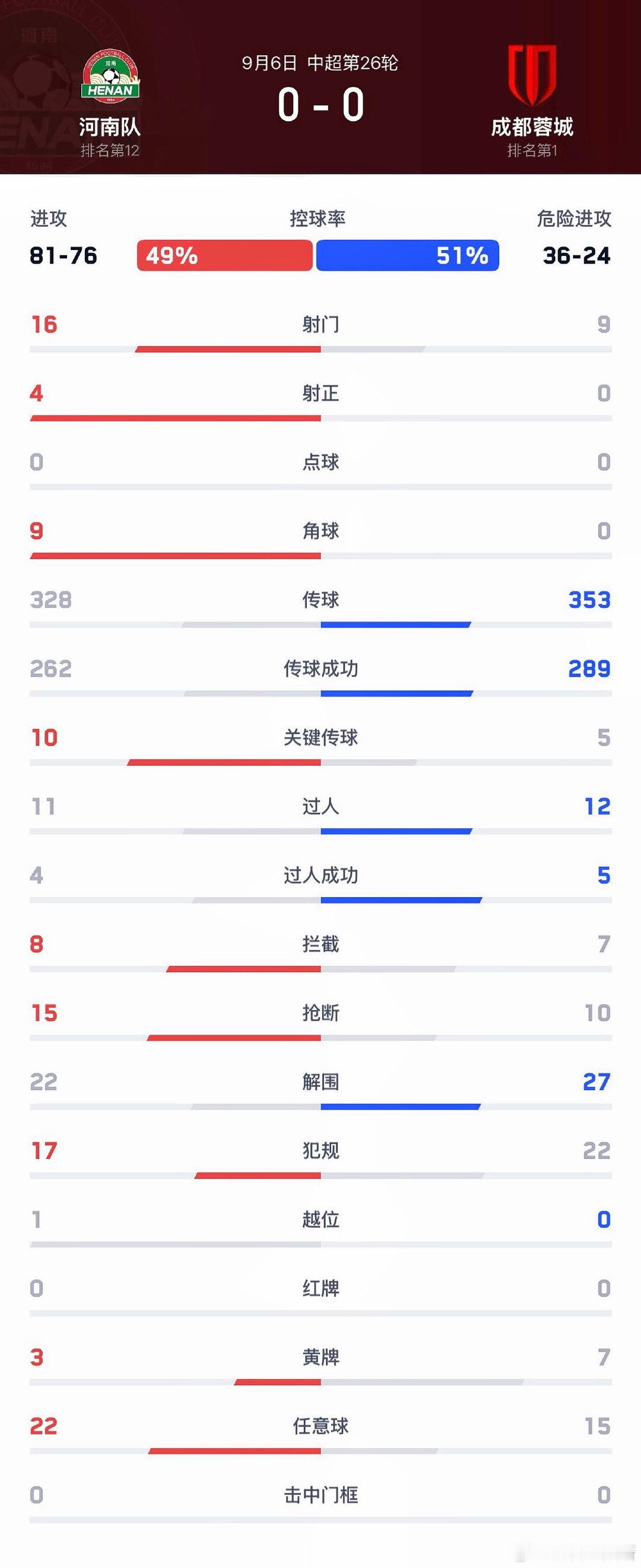 #中超##河南队#【战报】9月6日晚，中超联赛第26轮，河南彩陶坊主场0:0战平成都蓉城，力阻死敌提前夺冠！此役双方对抗激烈，佩德罗、纳萨里奥和郑达伦分别错失良机。 ​