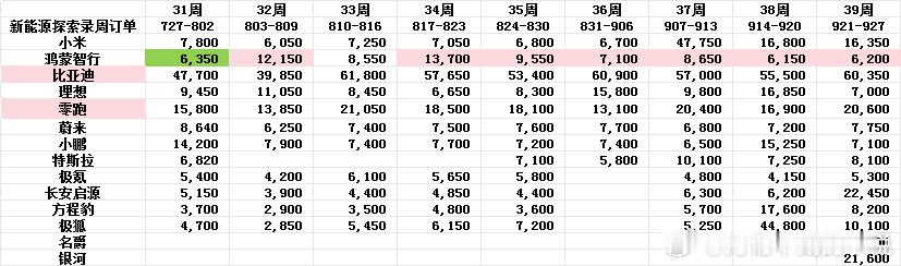 这个周订单是不是准确不好说，但可以参考一下，今年9月整体销量应该是要开始恢复了。

极狐未来的竞争对手其实不是蔚小理，是零跑、长安启源、上汽名爵和吉利银河，跟比亚迪肯定比不了。

但包括极狐，这5家都是有垂直供应链的，而且也开始逐渐完成产品矩阵，极狐产品线上数量还差一些，但技术方面因为 ​