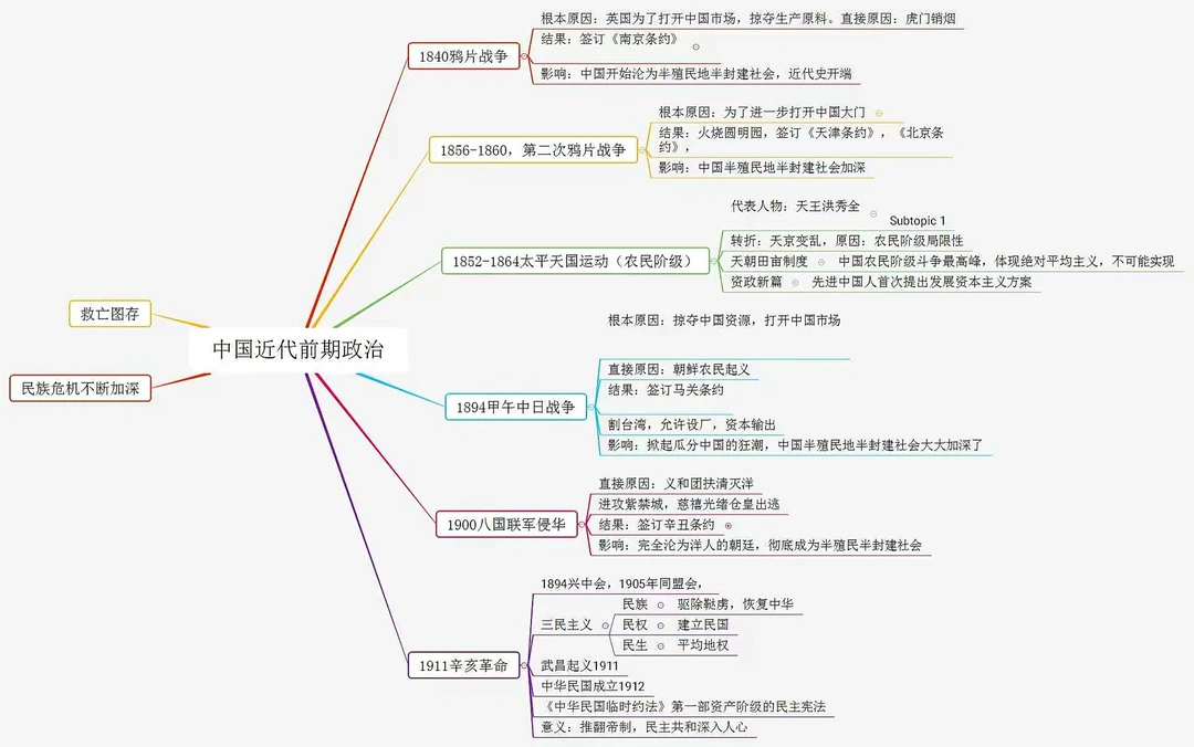 中国近代前期政治