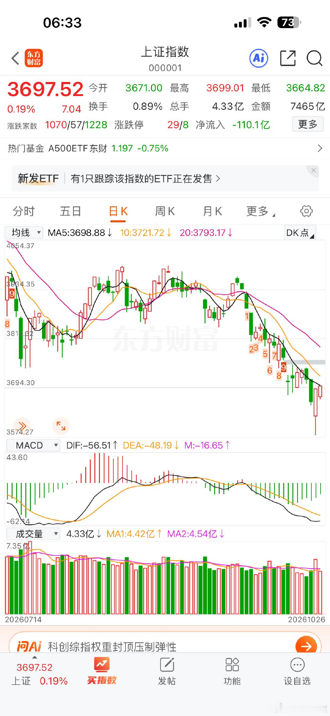 今天大盘将继续反弹，挑战第一个压力位，10日线-牛熊线附近！ ​