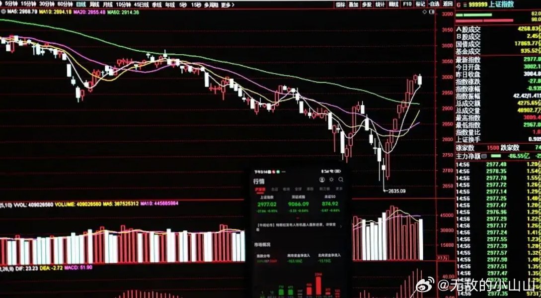 探底回升全线上涨！A股八月完美收官！明天九月能否实现开门红？今天的走势有惊无险，A股紧随韩国icon指数，共振icon回升。尤其是创业板指数，早盘一度下跌最低点3359，跌破年线支撑，随后扶摇而上，收盘涨幅0.42%并且收复五日线，全天震幅近80点，主力资金借助于周五美股科技大跌以及外围局势利空获取 ​